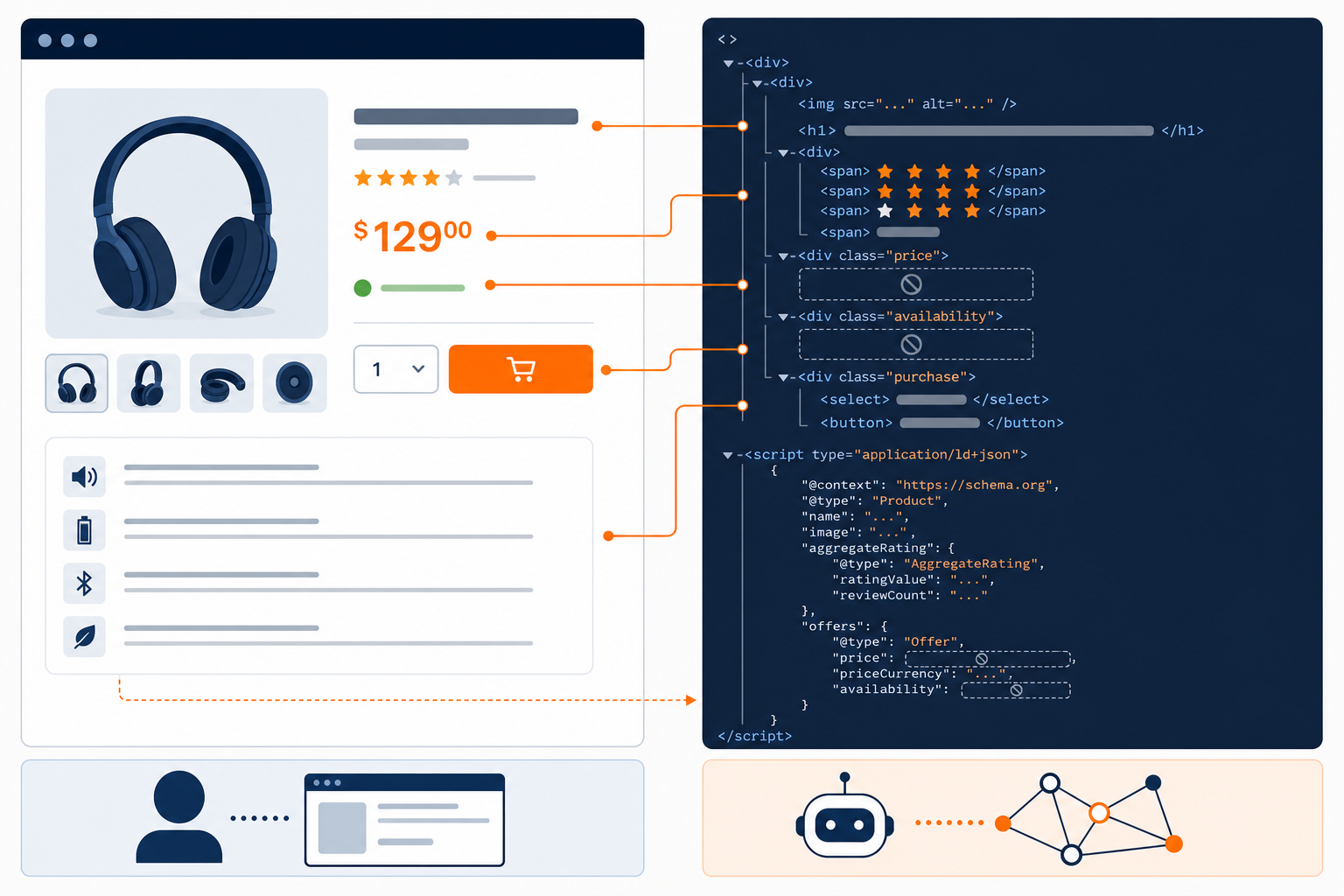 Diagram: A side-by-side comparison diagram showing a product page as rendered visually for a human shopper versus the raw crawlable HTML an AI model actually parses, highlighting missing price and stock data in the second view for How to Structure Product Pages for AI Citations