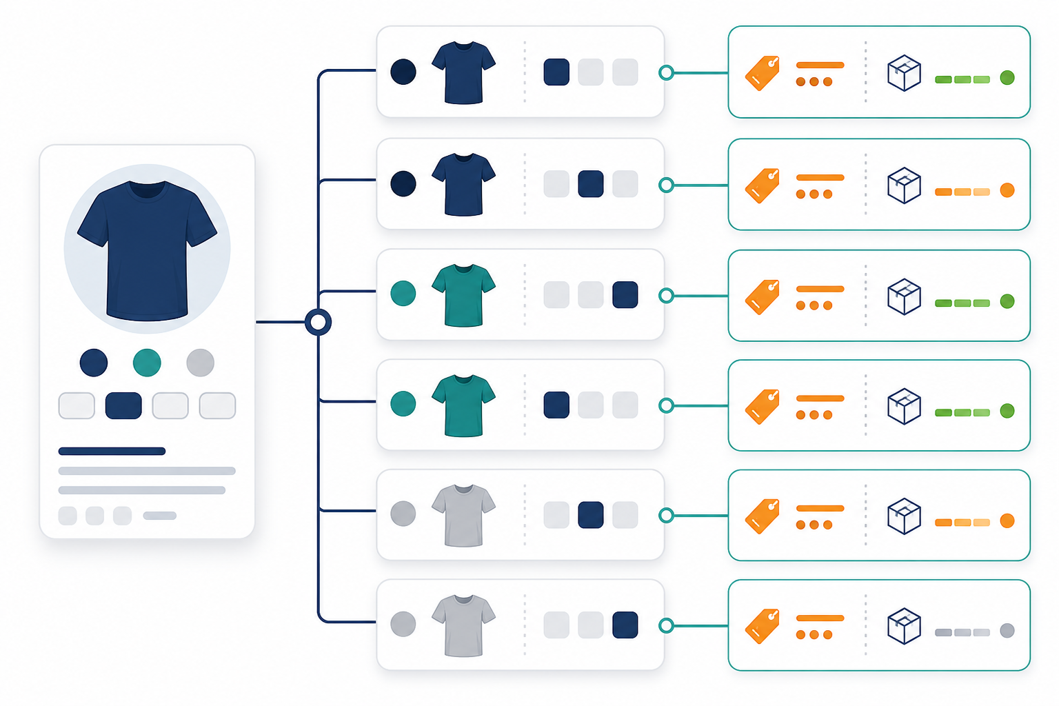 Chart: A flowchart showing how a single product with multiple size and color variants should be structured with individual schema entries for price and stock status per variant for How to Structure Product Pages for AI Citations