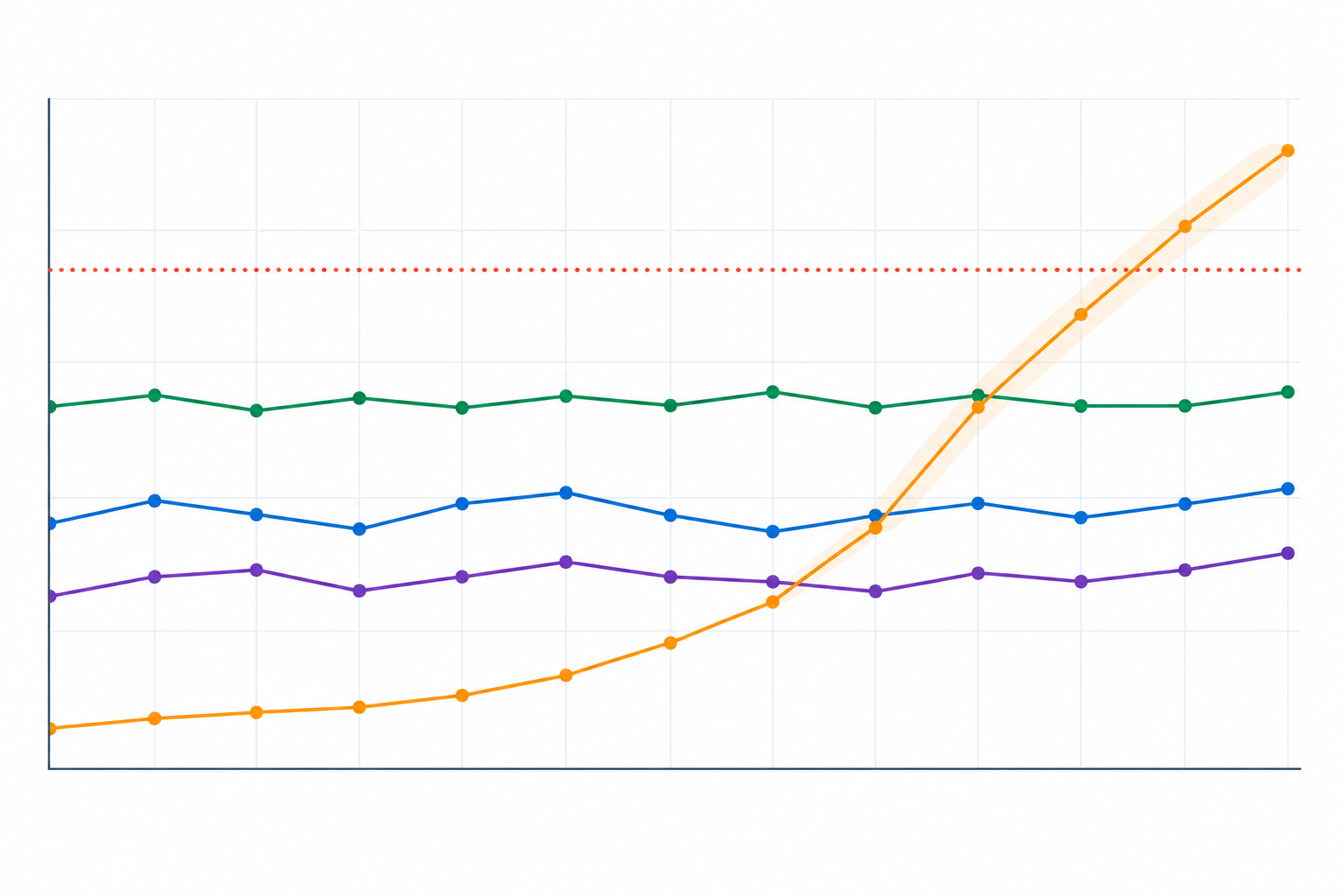 Chart: Line chart showing weekly share of voice for your brand and three competitors over twelve weeks, with one new entrant's line rising sharply and an alert threshold marked with a dotted line for How to Track Competitor Mentions Across AI Answer Engines