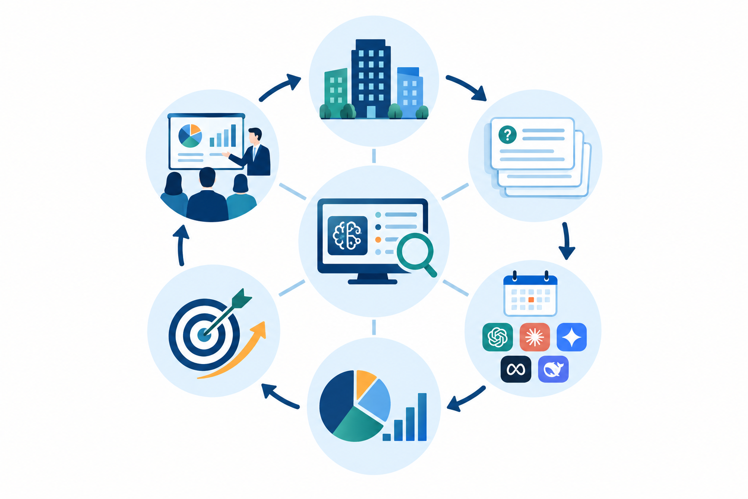 Diagram: Circular process diagram showing the repeatable tracking loop: define competitors, lock question set, run daily across engines, analyse share of voice, act on gaps, report to leadership for How to Track Competitor Mentions Across AI Answer Engines