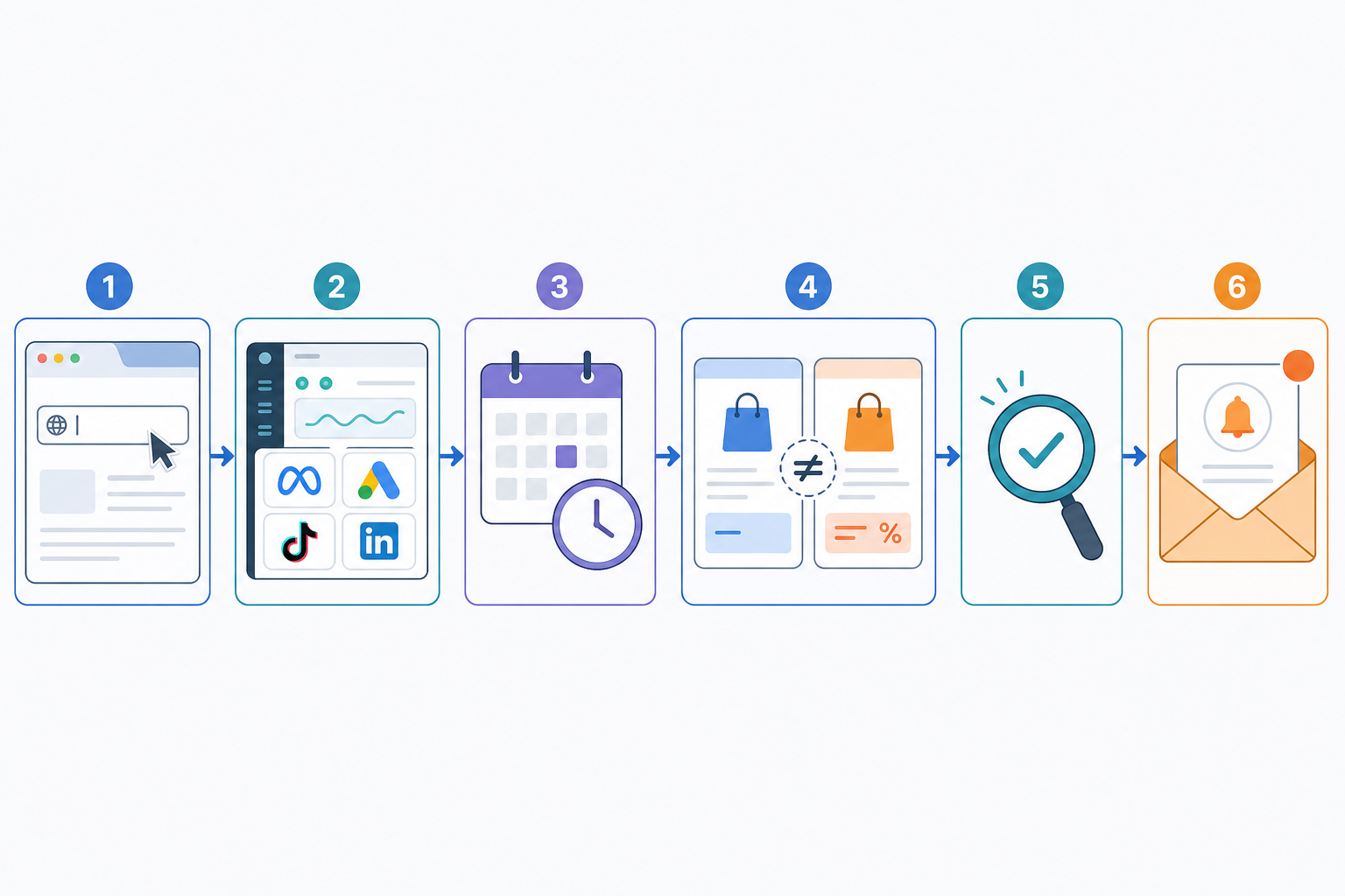 Diagram: A simple step-by-step flow diagram showing: website URL entered, platforms detected (Meta, Google, TikTok, LinkedIn icons), monitoring cadence selected, diff highlighted, verification step, digest delivered to inbox for How to Track Competitor Promotions and Flash Sales Automatically