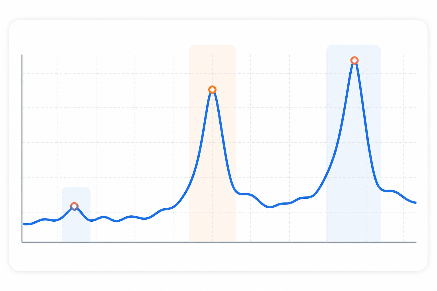 Chart: A line chart showing a competitor's discount percentage over 12 weeks with visible spikes around seasonal sale periods, annotated with callouts like 'first test tier' and 'peak BFCM offer for How to Track Competitor Promotions and Flash Sales Automatically