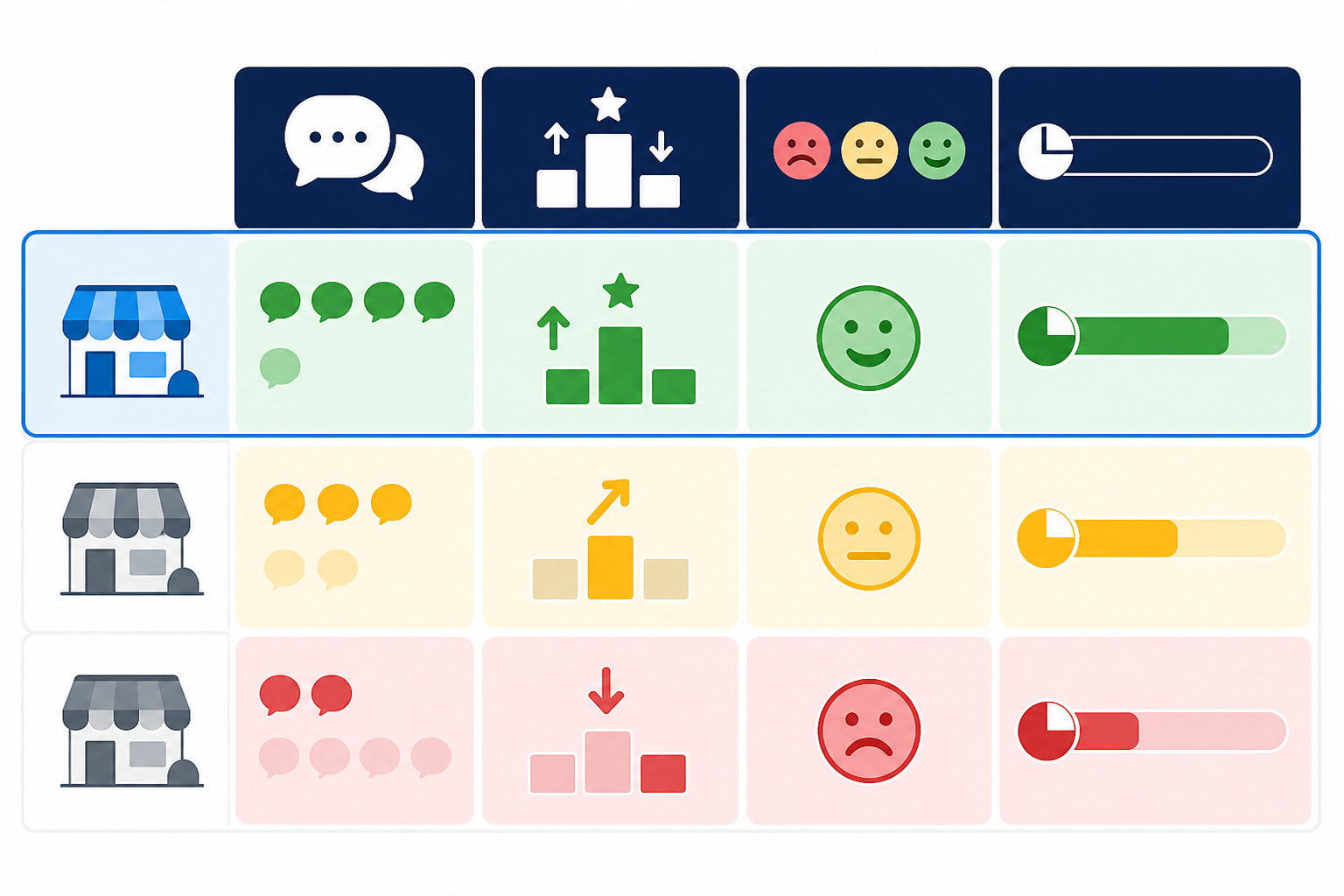 Comparison: A comparison table graphic showing a local business versus two competitors across four columns: mentions, position, sentiment, and share of voice percentage, with colour-coded cells (green/yellow/red) for How to Track If AI Assistants Recommend You Over Competitors