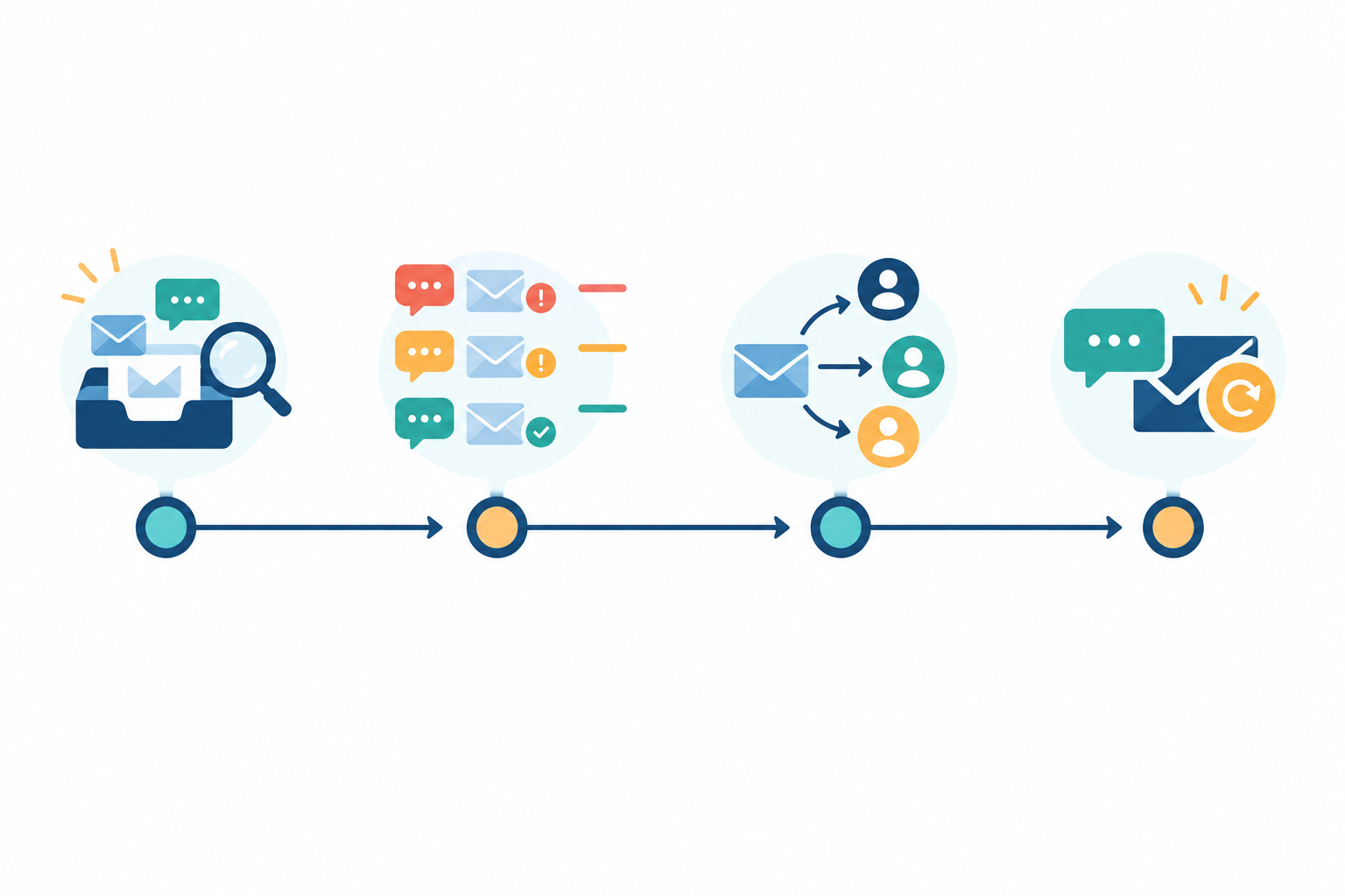 Diagram: A horizontal timeline diagram of a working day with four checkpoints (start of day, mid-morning, mid-afternoon, end of day), each with a short label of the triage task and approximate minutes, with small chat and email icons for How to Triage Support Tickets in a Shared Inbox: A Simple System