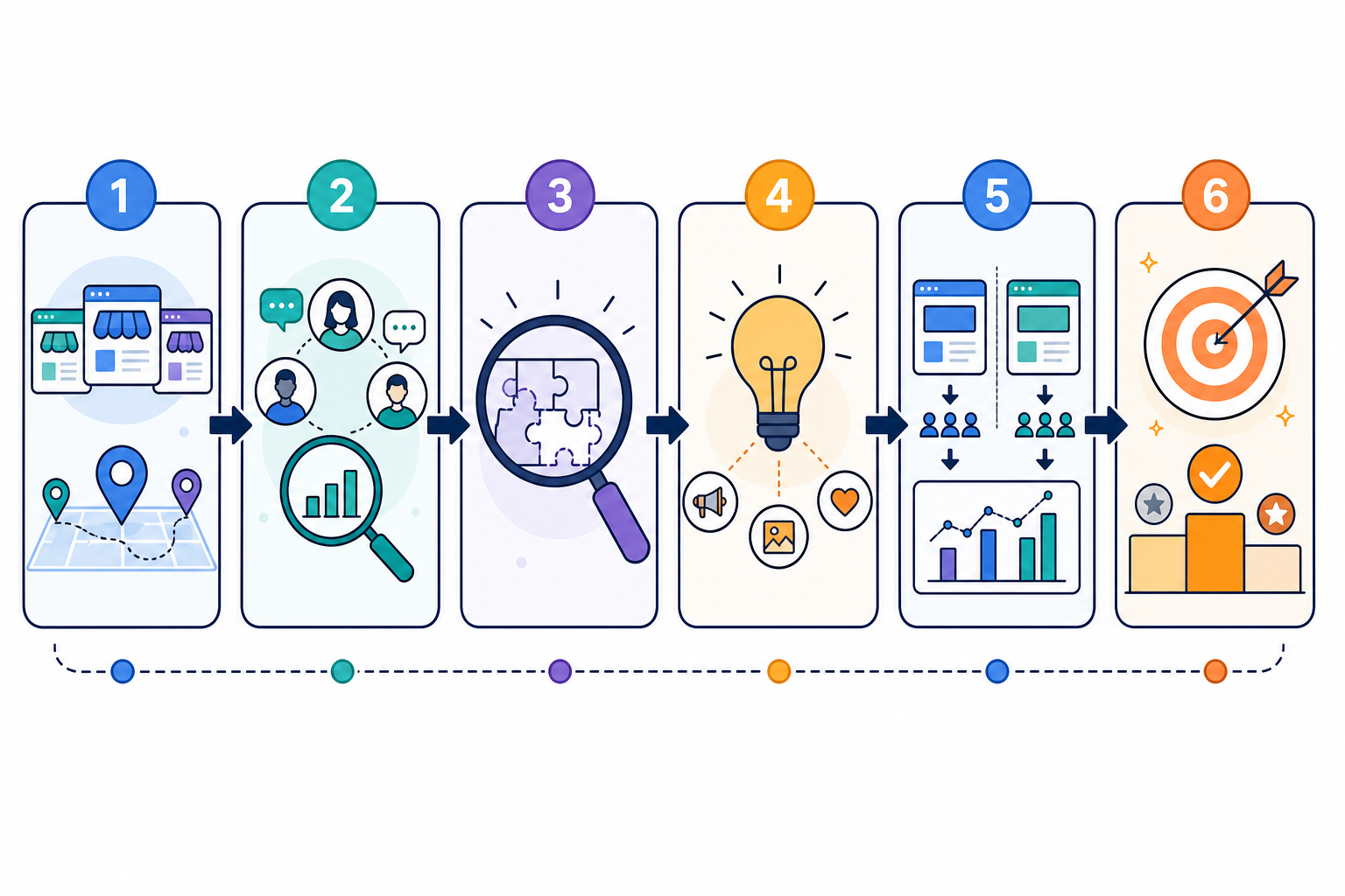 Chart: A horizontal flowchart showing the six-step angle discovery process from mapping competitors to prioritising angles, using simple icons and arrows in a minimal style for How Top Performance Marketers Find Winning Ad Angles