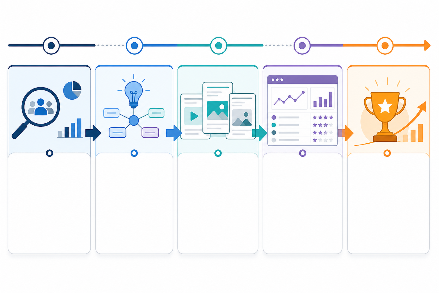 Infographic: A 48-hour timeline infographic broken into blocks (0-4h, 4-12h, 12-24h, 24-36h, 36-48h) showing the key activity at each stage, styled like a sprint planning board for How Top Performance Marketers Find Winning Ad Angles