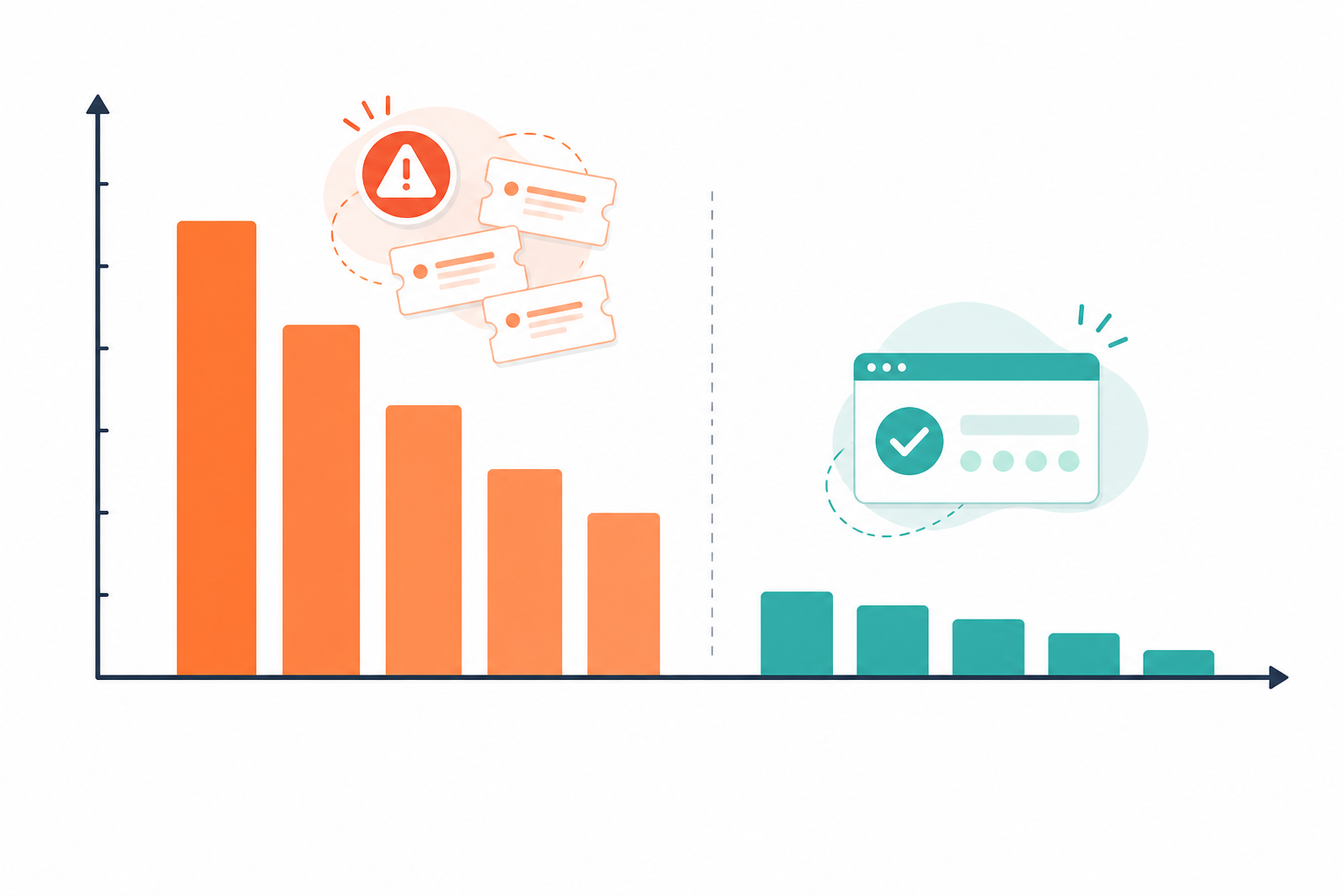 Chart: A simple before-and-after bar chart comparing average incident-related tickets per outage before and after launching a public status page for How Transparent Status Pages Reduce Support Ticket Volume