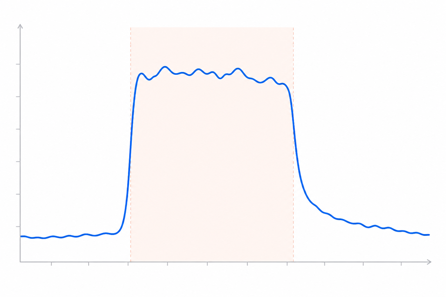 Chart: A simple line chart showing a sharp spike in support ticket volume during a 30-minute outage window, then a steep drop-off, labeled 'tickets over time during an incident for How Transparent Status Pages Reduce Support Ticket Volume