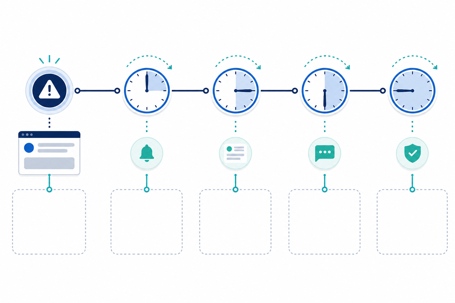 Diagram: A simple timeline diagram showing incident update intervals with clock icons at 15-60 minute marks, illustrating a cadence of status page updates during an active incident for Incident Communication Templates Every SaaS Team Should Have