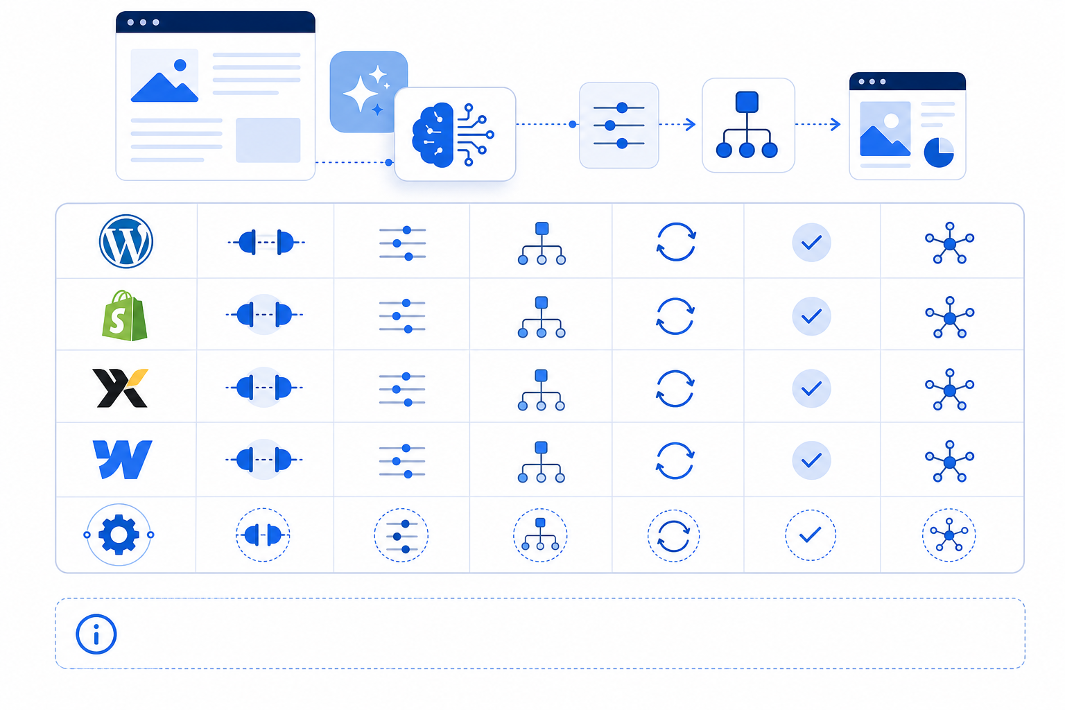 Comparison: A comparison table graphic showing logos for WordPress, Shopify, Wix, Webflow, and Custom API integration, with a clear label stating that features vary by vendor, plan and configuration, and alt text describing it as an illustrative overview rather than a verified feature comparison, clean flat design in blue and white for Integrating AI Content Tools Into Marketing Workflows
