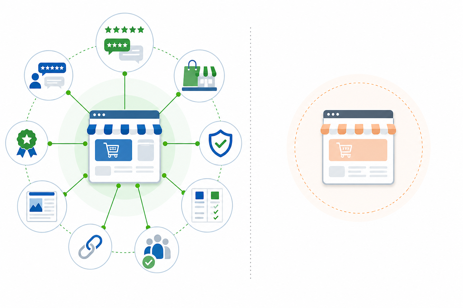 Diagram: A side-by-side comparison diagram showing two e-commerce brands: one surrounded by icons for reviews, marketplace listings, and comparison articles (high share of voice), the other isolated with just a website icon (low share of voice), clean infographic style. Alt text: Comparison illustrating high versus low third-party evidence footprint across reviews, marketplaces, and comparison content. for Is Your Store Excluded From AI Shopping Shortlists?