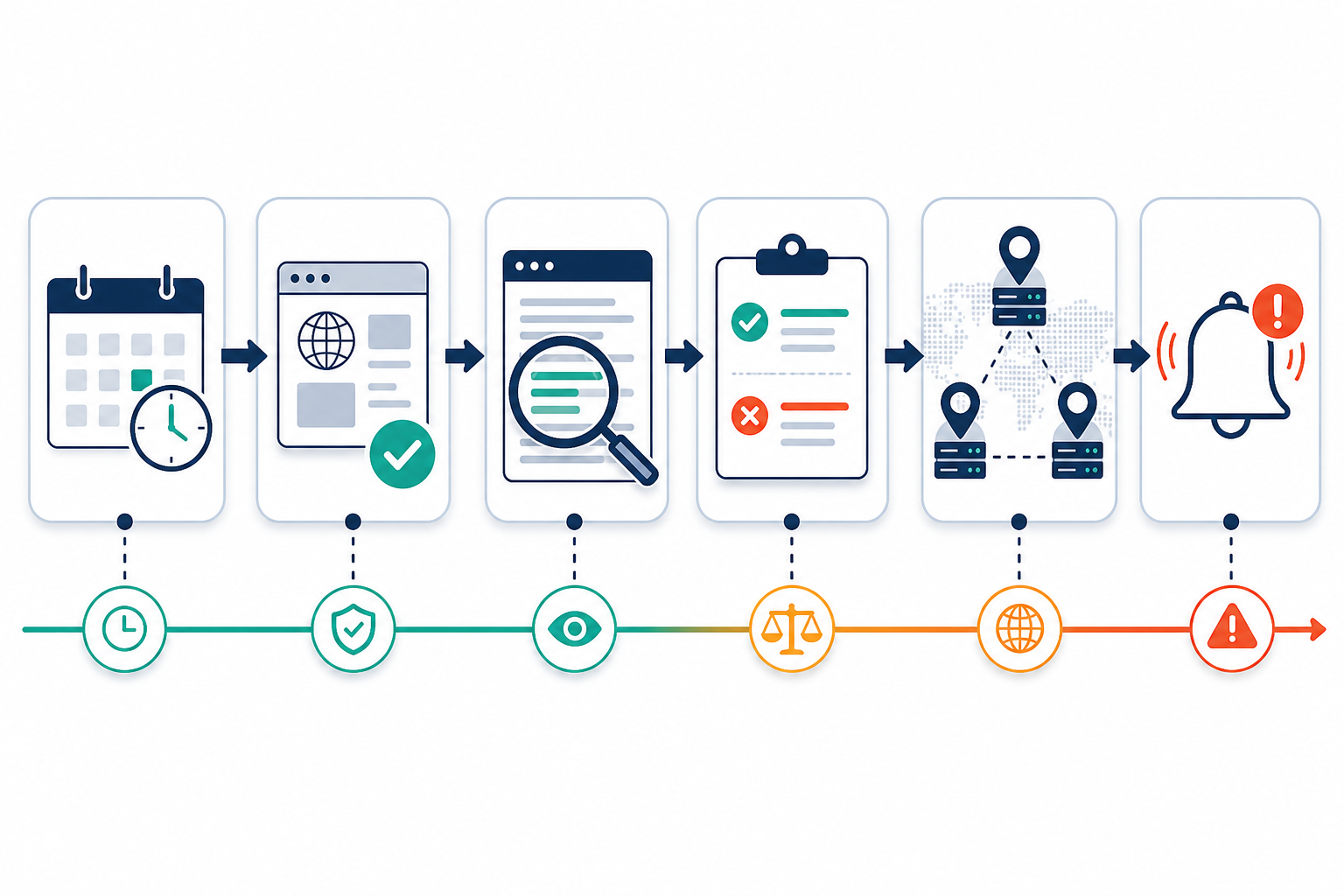 Chart: A flowchart showing the keyword monitoring process: scheduled check fetches page content, scans for defined keyword, compares against expected presence/absence, triggers multi-region verification, then sends alert if mismatch confirmed for Keyword Monitoring: Catching Content Changes Status Codes Miss