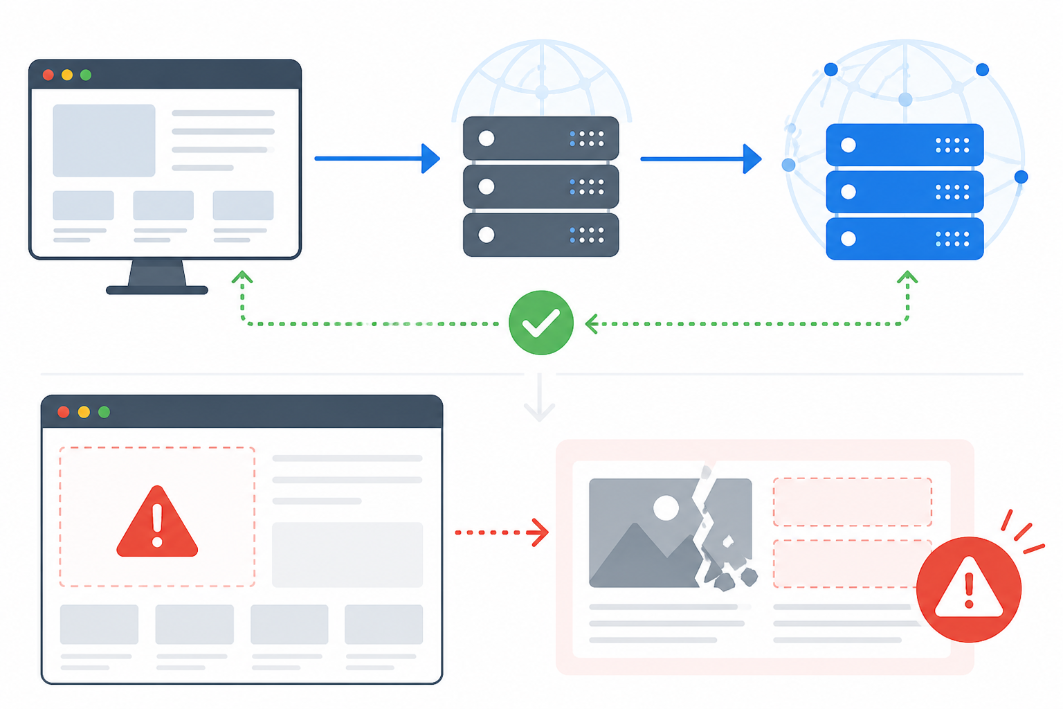 Diagram: A simple diagram showing a request flowing from browser to server to CDN, with a green 200 status code label, but the rendered page showing a visible error message—illustrating the gap between status code and actual content for Keyword Monitoring: Catching Content Changes Status Codes Miss