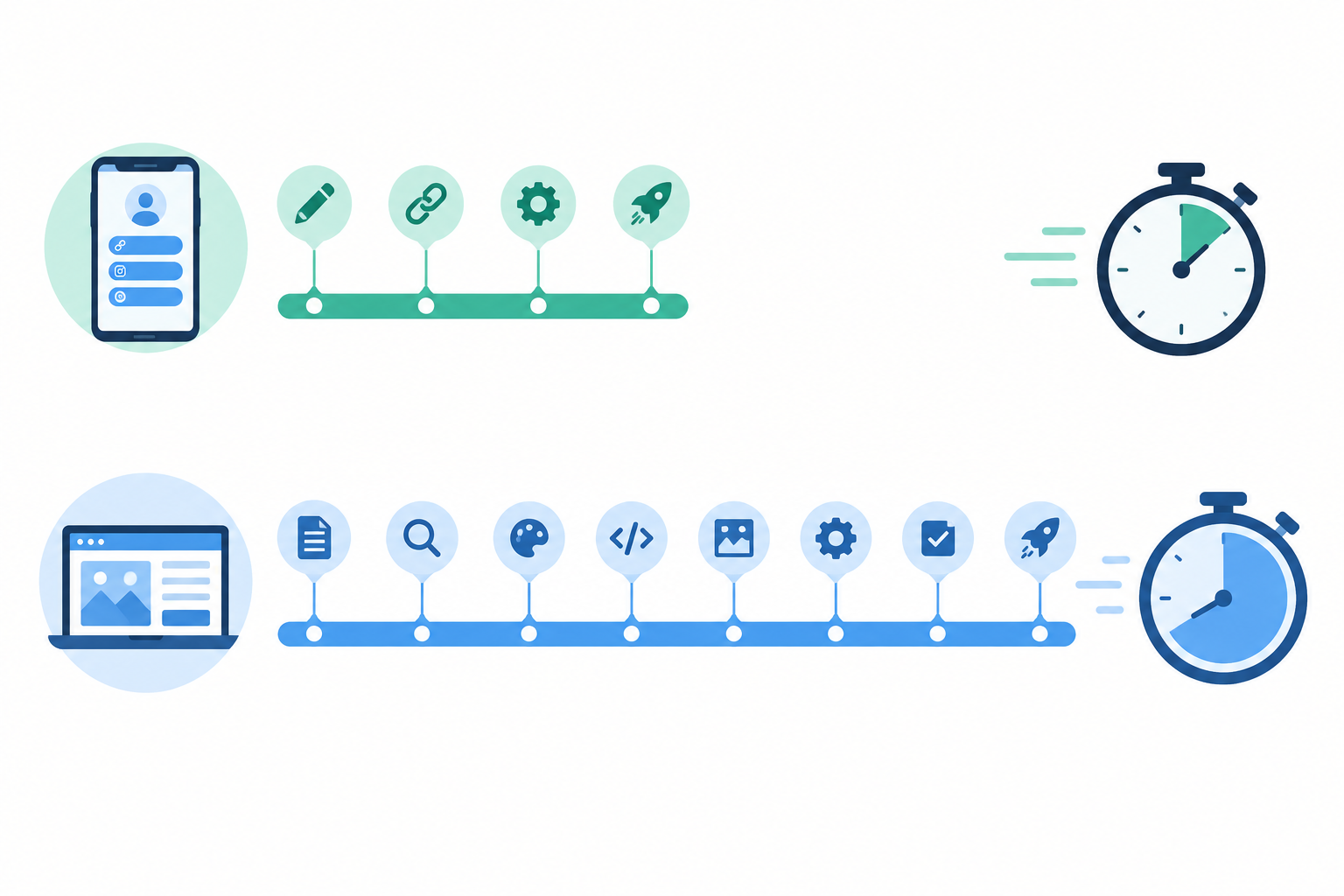 Infographic: Horizontal timeline infographic comparing a link-in-bio launch (4 short steps over hours or a weekend) with a full website launch (8 steps over several weeks). Use a stopwatch icon and contrasting bar lengths to emphasise time difference. for Link in Bio vs Full Website: Which Fits Your Business?