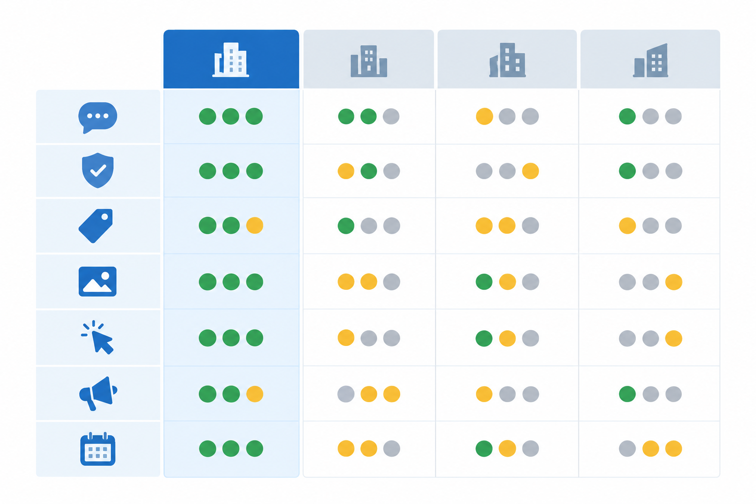 Illustration: A sample benchmarking scorecard table comparing 'Your Brand' with three competitors across rows for message angle, proof type, offer, dominant format, CTA, ad volume, and average ad lifespan, with colour-coded cells for gaps and strengths for LinkedIn Ads Benchmarking: What B2B Rivals Are Testing Now