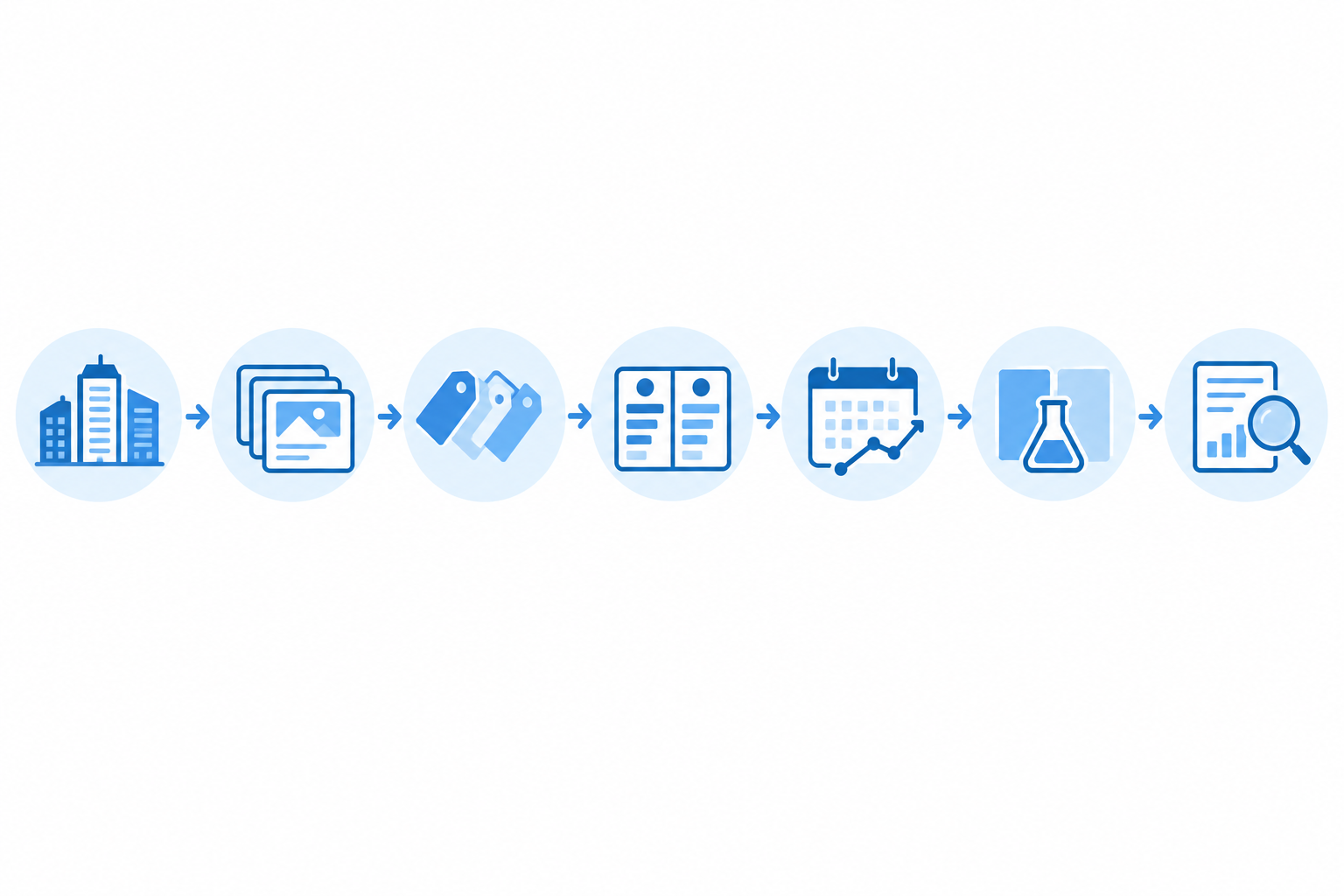 Diagram: A step-by-step flow diagram showing the benchmarking process: choose competitors, capture ads, tag, compare, track weekly changes, test, review. Horizontal arrows, numbered circles, minimal blue and white design for LinkedIn Ads Benchmarking: What B2B Rivals Are Testing Now
