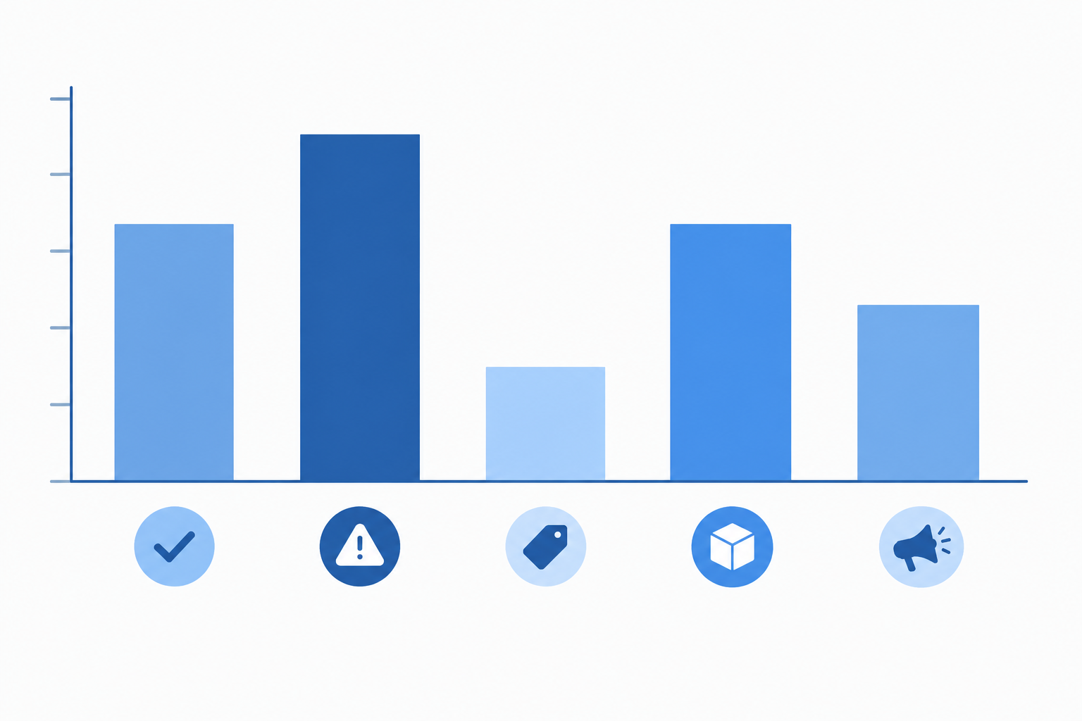 Chart: A simple bar chart comparing typical LinkedIn ad message types (proof-led, pain-point, offer-led, product-feature, brand awareness) by share of competitor ads observed in a sample B2B SaaS category, clean flat design, blue palette, clearly labelled axes, illustrative data for LinkedIn Ads Benchmarking: What B2B Rivals Are Testing Now
