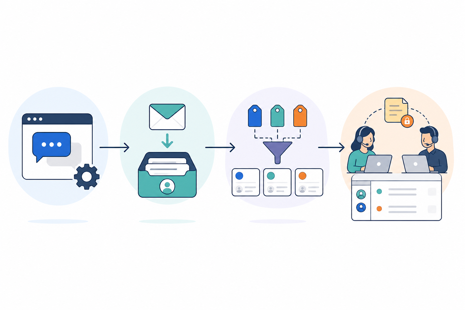 Diagram: A horizontal timeline diagram showing four stages: install live chat, add email ticketing, add tagging and filtering, add a second teammate with internal notes, minimal flat icon style for Live Chat vs. Email Ticketing: Which Does Your SaaS Need First?