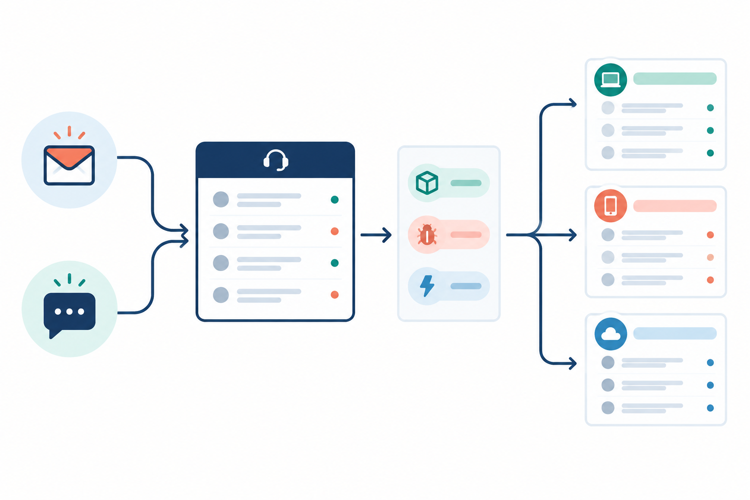 Diagram: Flow diagram showing an incoming customer message from email or live chat being auto-tagged by product, then routed into filtered product views, with example tags such as product:alpha, issue:billing, priority:high, simple icons and clear arrows for Managing Customer Support Across Multiple Products at Once