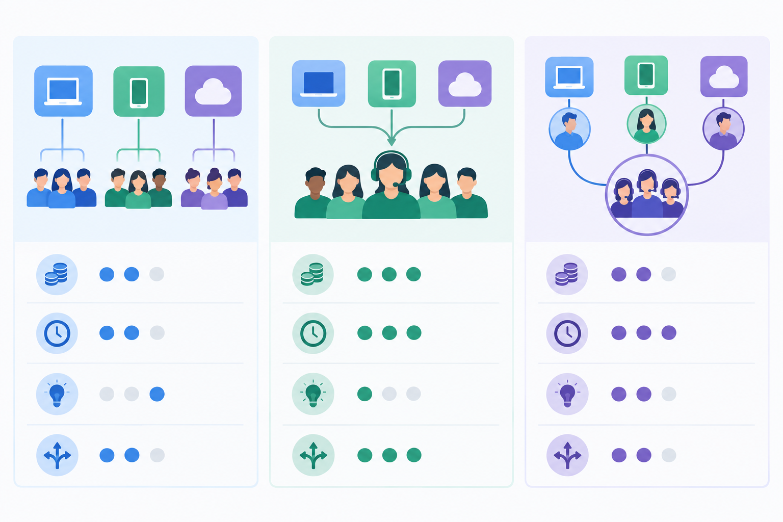 Infographic: Infographic comparing three support team models (separate teams, fully pooled team, hybrid with specialists) with simple icons and ratings for cost, speed, expertise depth and flexibility for Managing Customer Support Across Multiple Products at Once