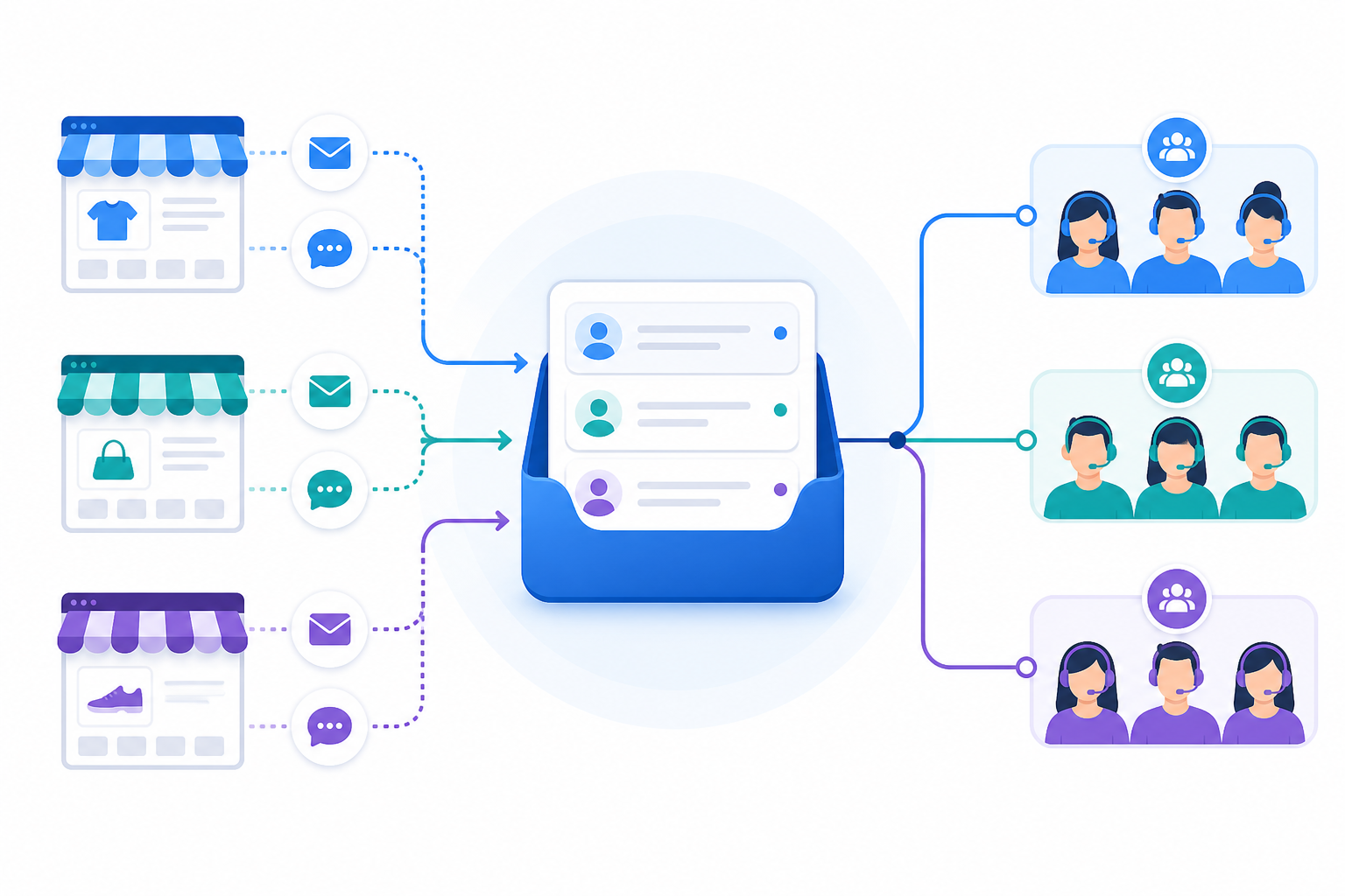 Diagram: Simple flow diagram showing three different storefront email addresses and chat widgets routing into one shared inbox, then branching to the correct agent teams for Managing Multiple Storefronts in One Support Inbox