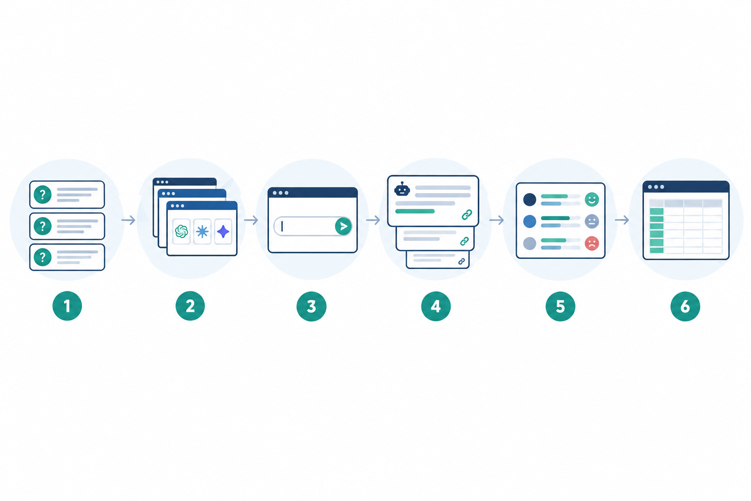Diagram: Six-step horizontal flow diagram showing the manual AI checking workflow: choose questions, open five AI platforms, enter prompts, record answers and citations, note competitors and sentiment, update spreadsheet. Minimal icons, clean labels, teal accent colour. for Manual Chatbot Checks vs Automated AI Visibility Tracking