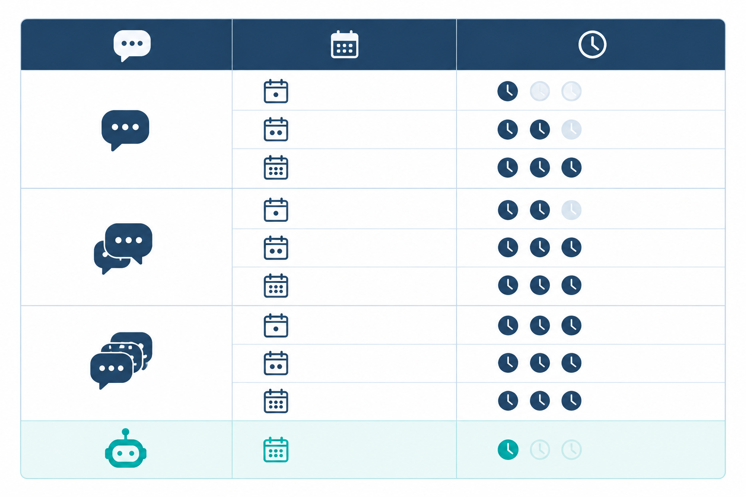 Illustration: Table-style graphic showing estimated manual hours per month for 10, 20 and 50 questions across five AI platforms at weekly, twice-weekly and daily check frequencies, with a final row showing near-zero hours for automated tracking. Label as illustrative estimates. for Manual Chatbot Checks vs Automated AI Visibility Tracking