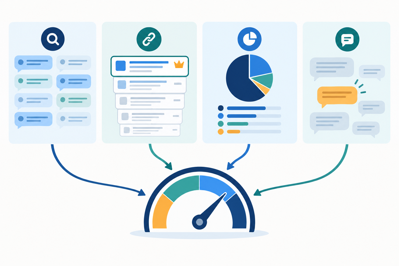 Infographic: Infographic showing the components of a 0-100 AI visibility score: query coverage, position-weighted citations, share of voice and soft mentions, arranged as four segments feeding into one central gauge. for Manual Chatbot Checks vs Automated AI Visibility Tracking