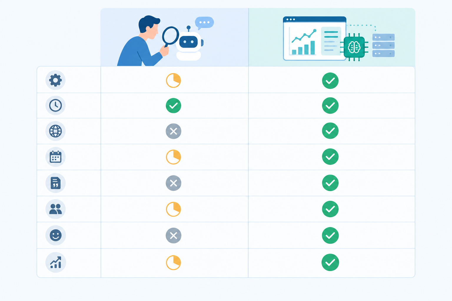 Comparison: Two-column comparison table graphic, manual checking versus automated LLM monitoring, with rows for setup effort, weekly time, platform coverage, frequency, citation capture, competitor tracking, sentiment consistency and trend reporting. Use tick, partial and cross indicators. for Manual Chatbot Checks vs Automated AI Visibility Tracking