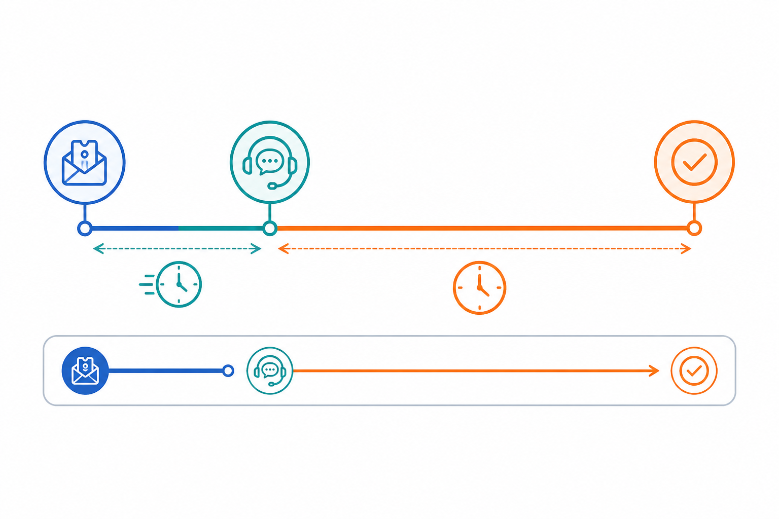Diagram: Side-by-side timeline diagram showing a customer ticket: fast first response marker early on, followed by a longer bar showing time to actual resolution, labeled clearly for Measuring Team Performance With Response Time Reports