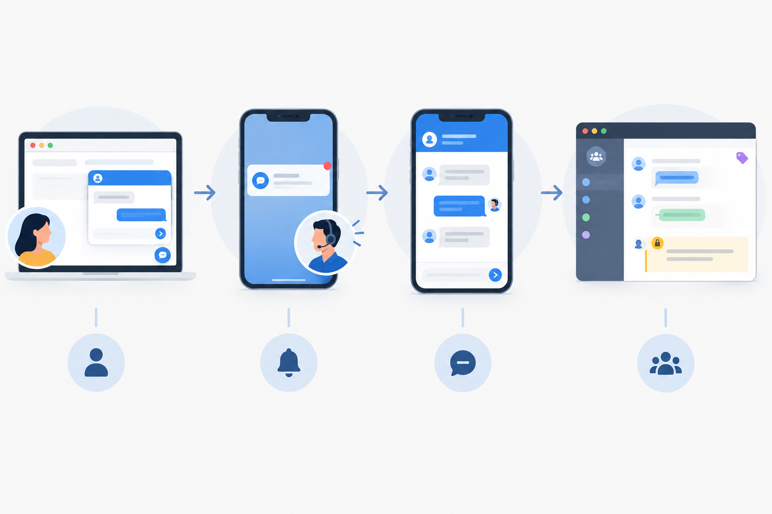 Diagram: Step-by-step diagram showing a live chat conversation flowing from the website chat widget to a phone notification, to a reply, to an internal note and tag in a shared inbox, with simple arrows and phone mockups for Mobile Support Apps: Managing Conversations On the Go