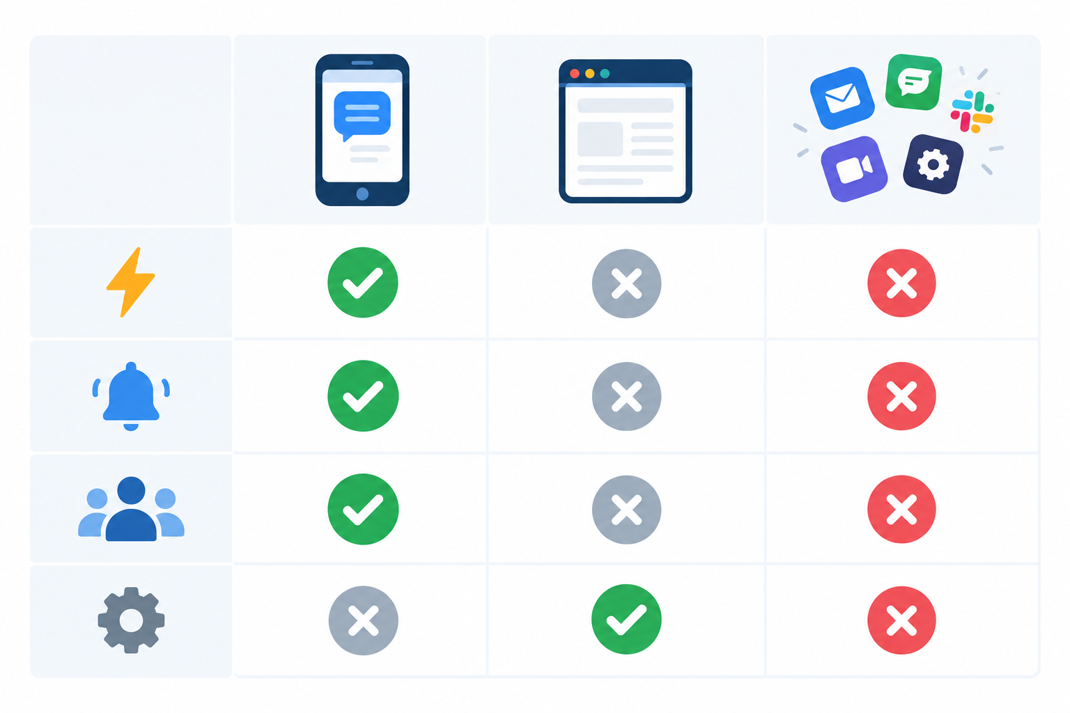 Comparison: Comparison table graphic with three columns (native app, mobile browser only, patchwork of separate tools) and rows for speed, notifications, team visibility, and ease of setup, using tick and cross icons in a clean modern style for Mobile Support Apps: Managing Conversations On the Go