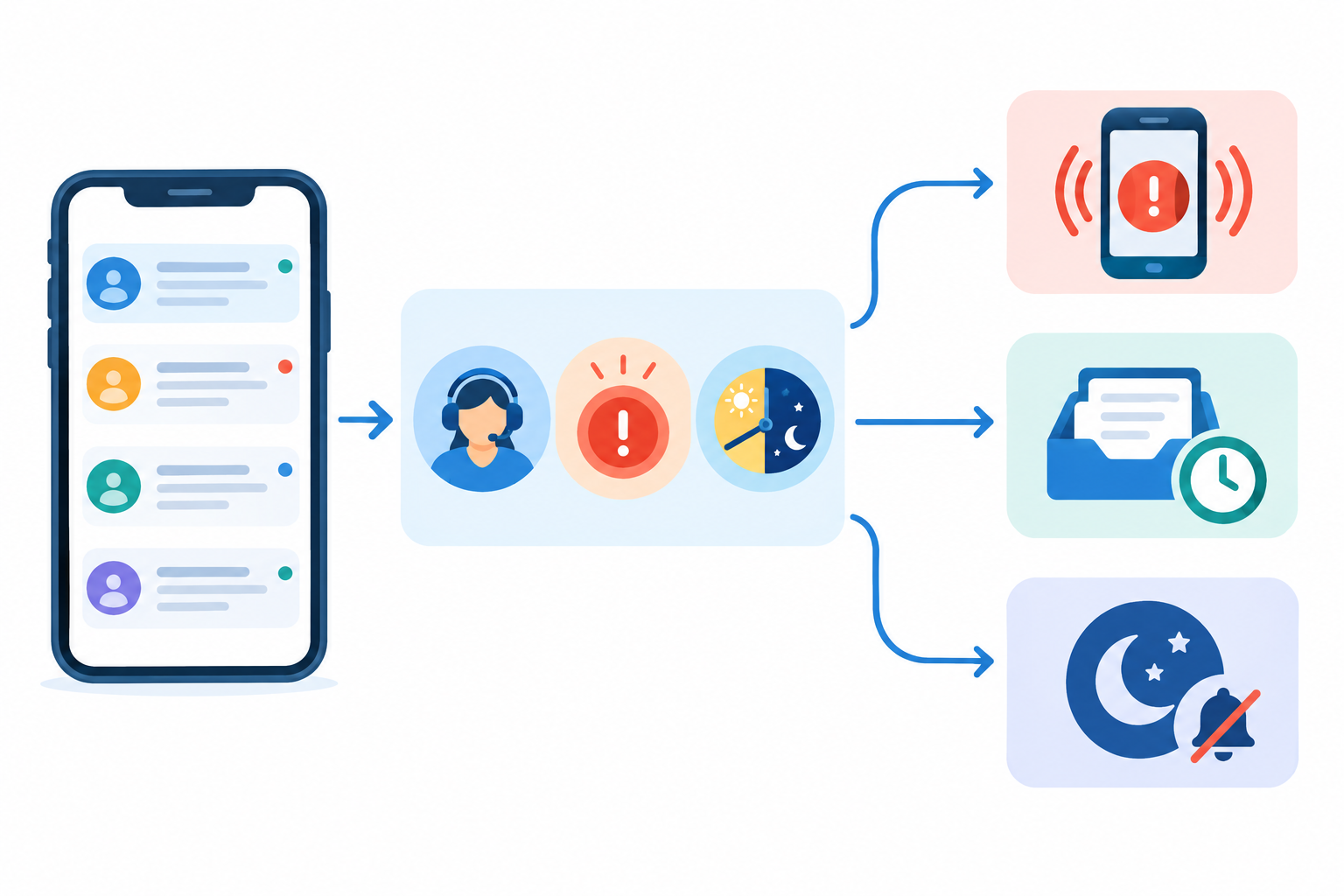 Diagram: Simple flow diagram showing how incoming messages are filtered by assignment, urgency tag and time of day into 'notify now', 'check later' and 'quiet hours' buckets for Mobile Support Apps: Managing Conversations On the Go