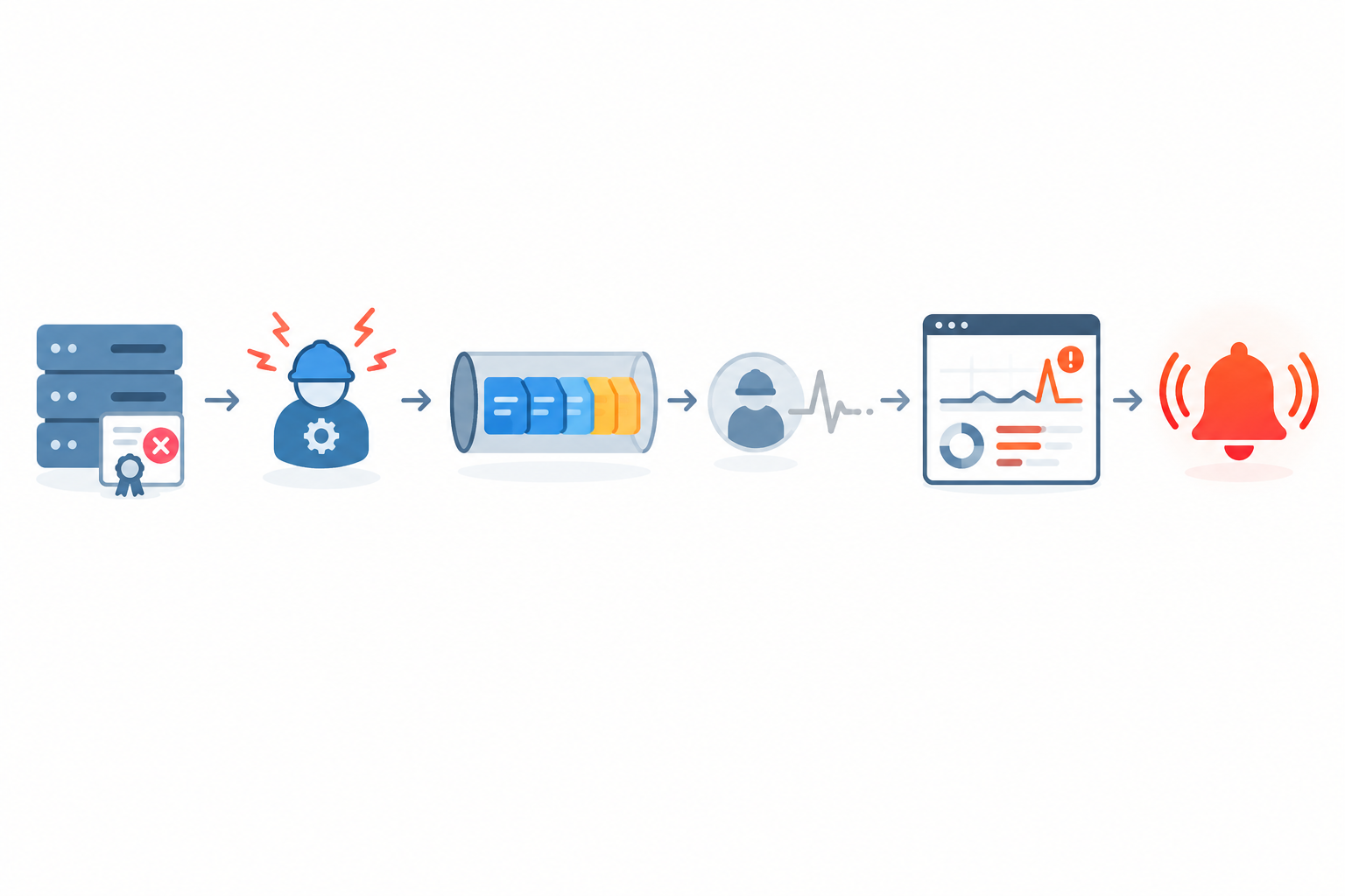 Infographic: Timeline infographic showing a cascade: upstream SSL certificate expires, worker errors begin, queue backs up, heartbeat goes missing, alert fires, with each monitor type labelled for Monitoring Background Workers in Distributed Systems