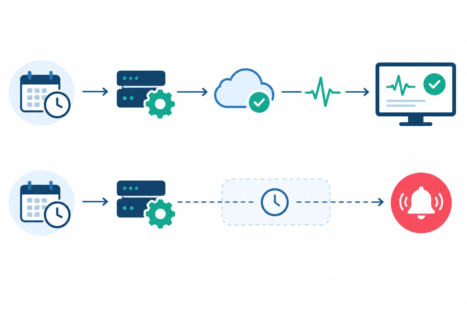 Diagram: Flow diagram showing a scheduled job running, sending a success ping to a unique heartbeat URL, and an alert triggering when the expected ping window passes without a check-in for Monitoring Background Workers in Distributed Systems