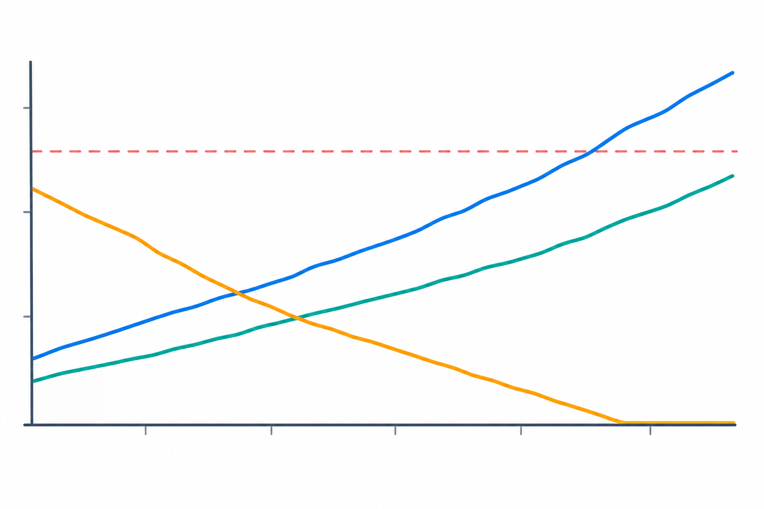 Chart: Line chart showing queue depth and oldest job age rising over time while throughput falls to zero, with a threshold line marking where an alert should fire for Monitoring Background Workers in Distributed Systems