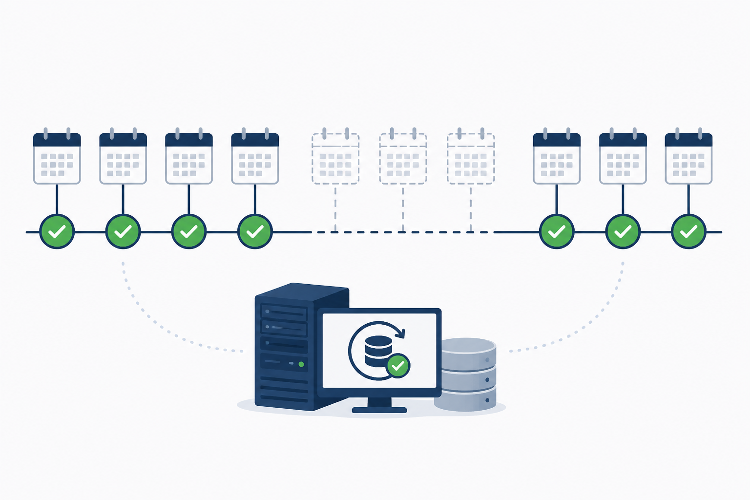 Diagram: A simple diagram showing a timeline of daily backup runs with green checkmarks, then a gap with no marker at all (not a red X, just empty space) to illustrate the concept of silent failure versus visible failure for Monitoring Scheduled Backups Before They Silently Fail