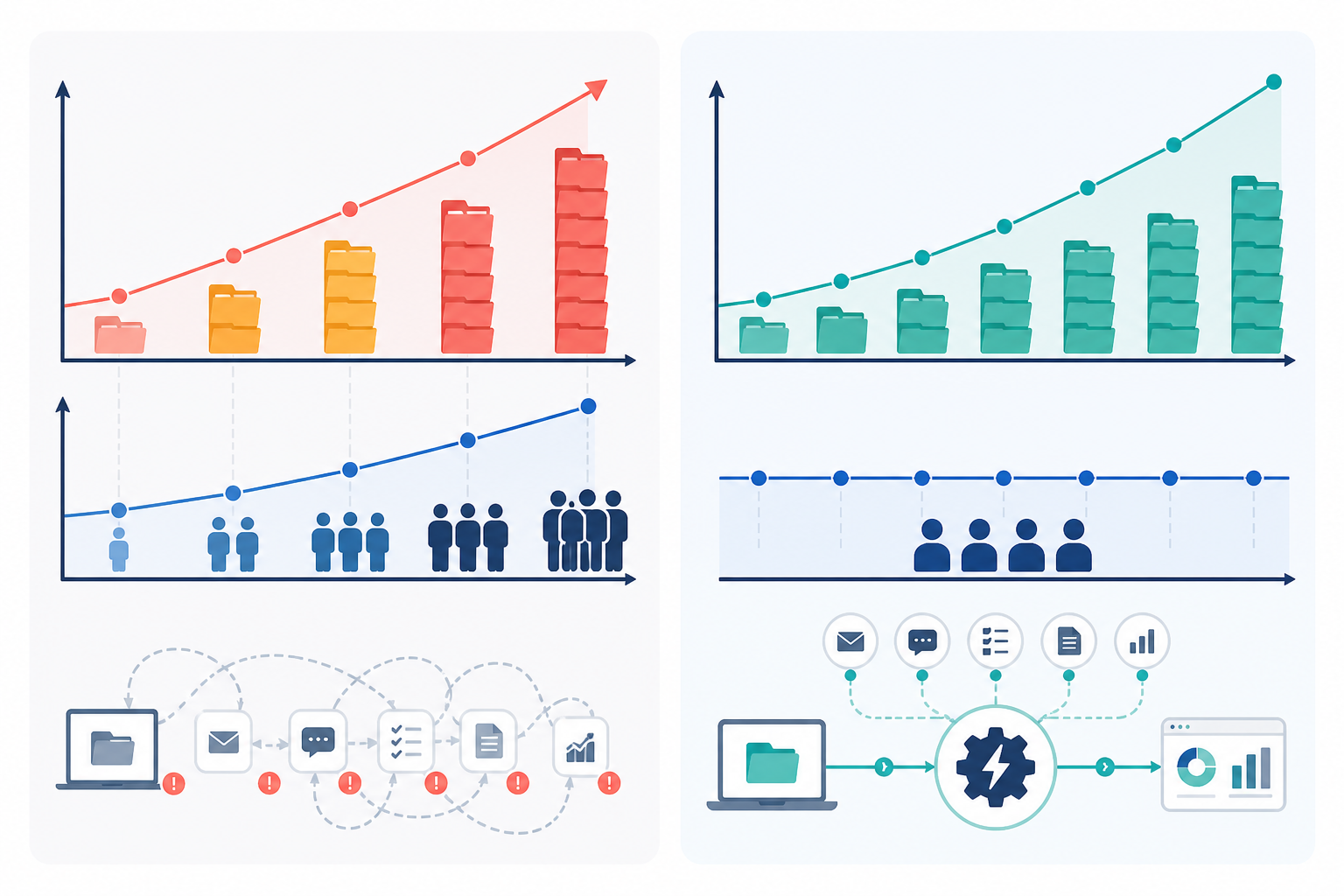 Chart: A simple before-and-after style chart showing agency growth in client count versus headcount, illustrating efficient scaling with automation for Multi-Client Content Workflows for Digital Agencies
