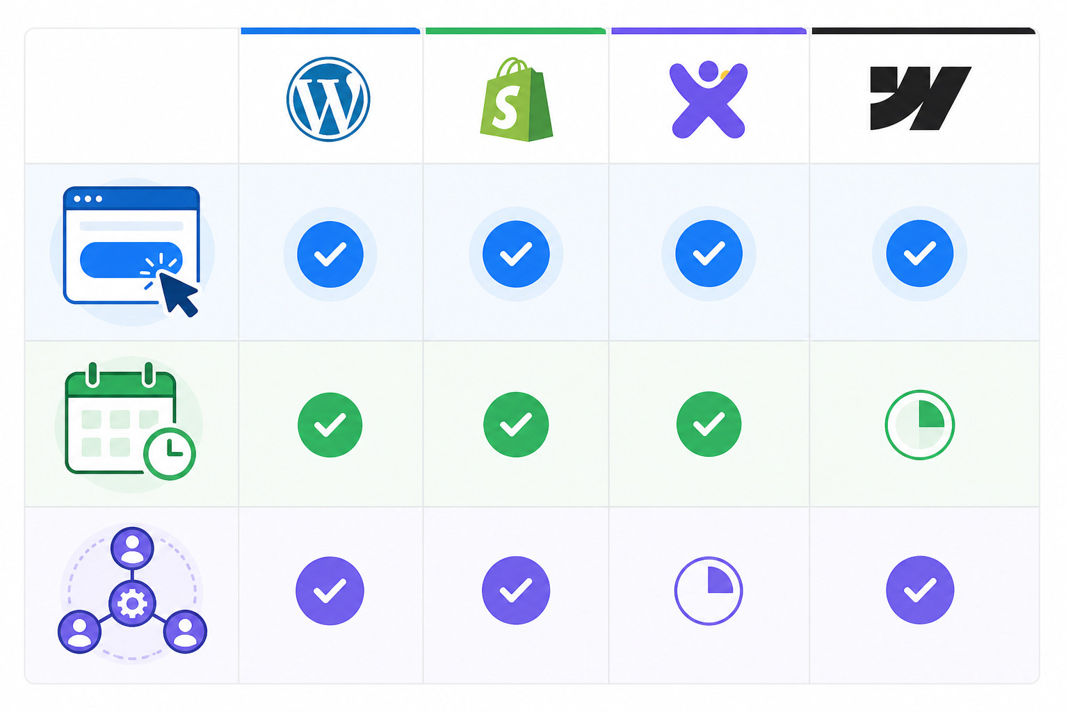 Comparison: A comparison table graphic showing publishing features side by side across WordPress, Shopify, Wix, and Webflow, highlighting one-click publishing and scheduling capabilities for Multi-Client Content Workflows for Digital Agencies