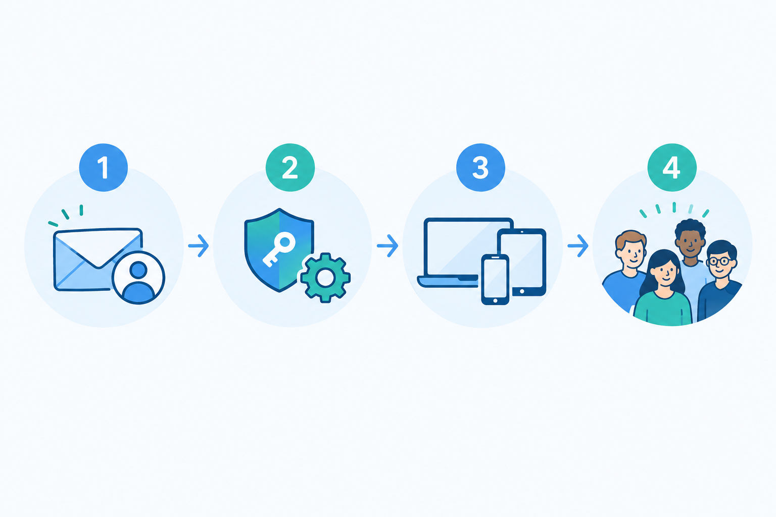 Diagram: A clean four-step flow diagram showing: invite agent by email, set access, open the app on any device, introduce to the team, with simple icons and numbered circles for Onboarding New Support Agents in Minutes, Not Days