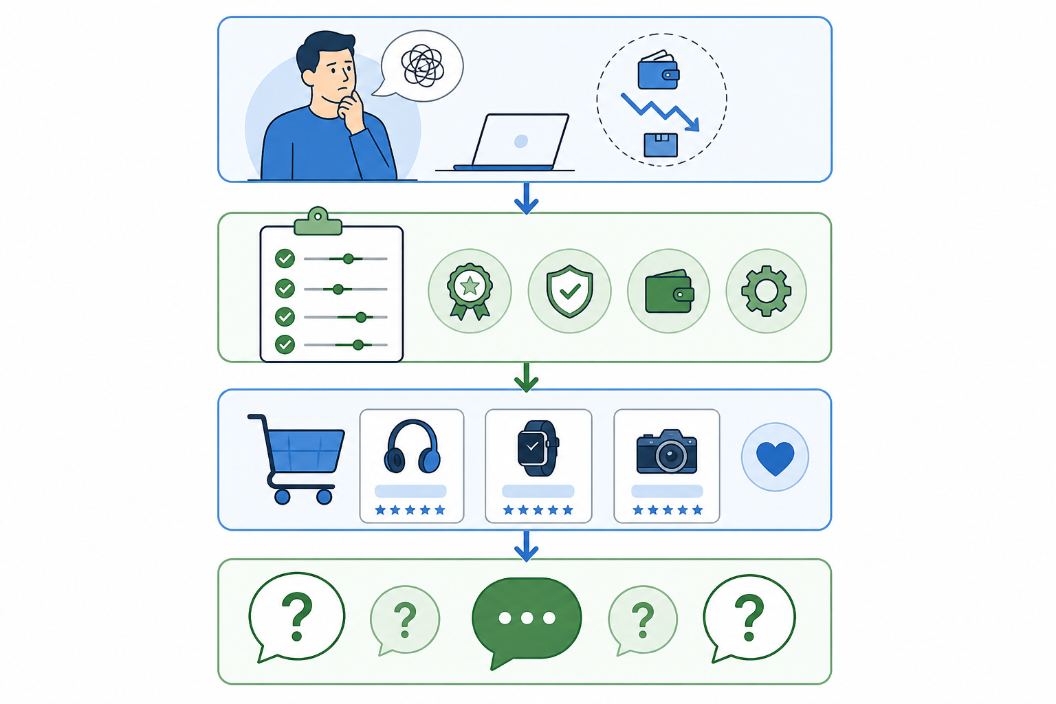 Diagram: A simple diagram showing the structure of a buying guide blog post: problem framing at top, criteria section in middle, product recommendations and FAQ at bottom, connected by arrows, clean minimal infographic style for Organic Traffic Strategies for E-Commerce Content