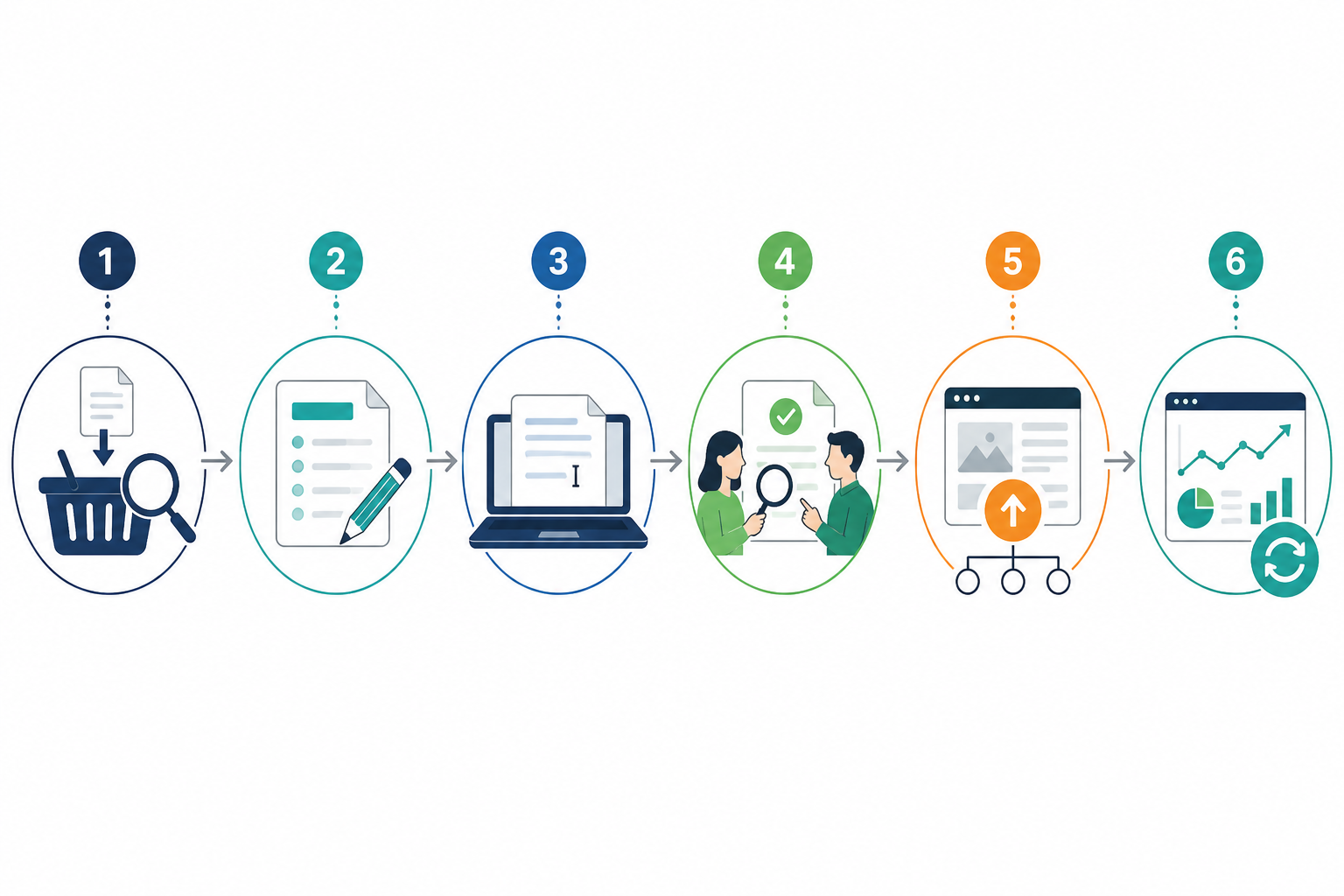Diagram: A workflow diagram showing six steps in a horizontal flow: topic intake, brief creation, drafting, human review and fact-check, publishing and internal linking, performance reporting and refresh for Organic Traffic Strategies for E-Commerce Content