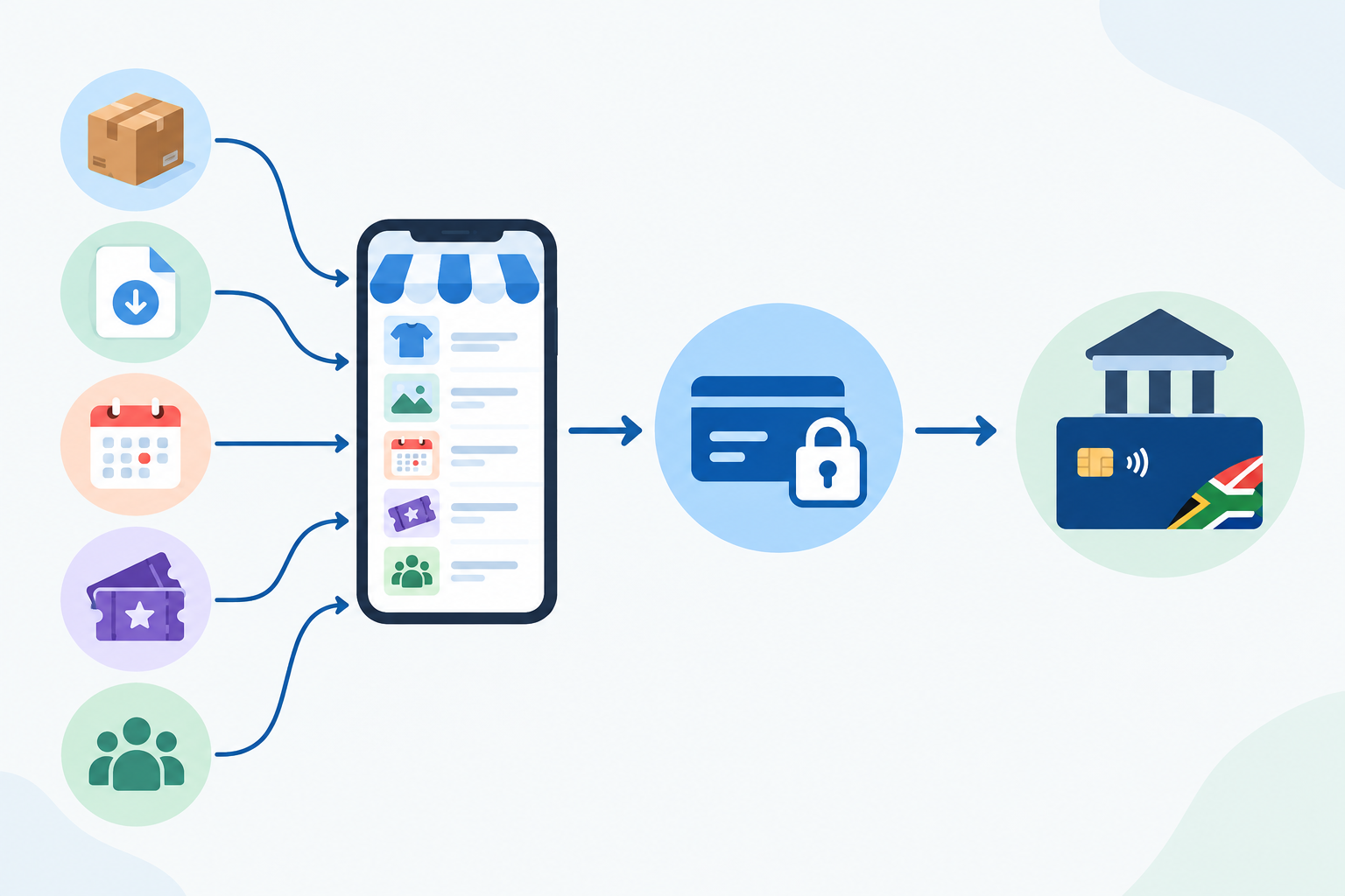 Diagram: Diagram of one link in bio page branching into physical products, digital downloads, bookings, event tickets and memberships, all flowing into a single checkout and then a daily payout to a South African bank account for Physical Products or Digital Downloads: What to Sell First