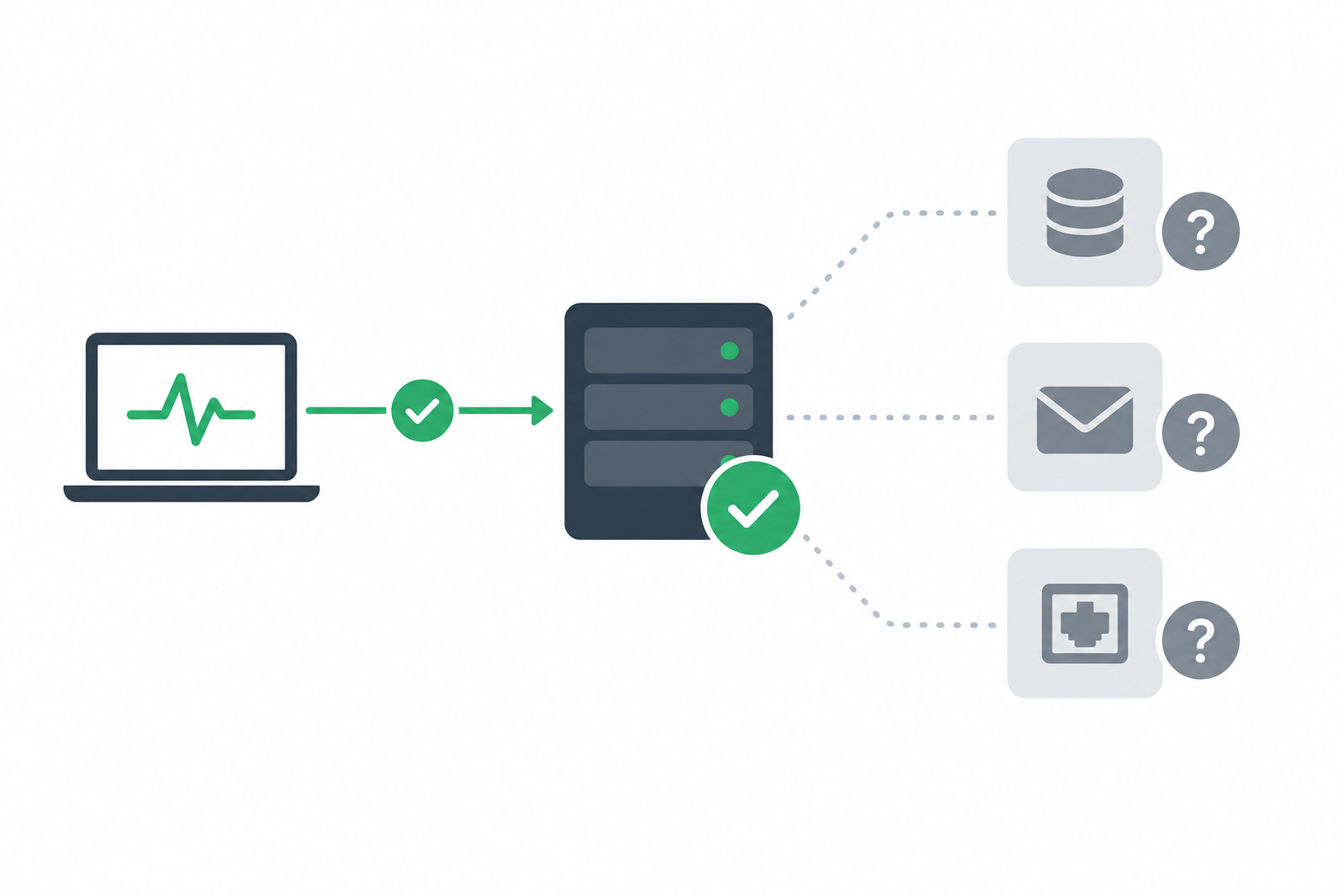 Diagram: Diagram of a web server with a green HTTP checkmark in front, while behind it a database, mail server and custom TCP service are shown in grey with question marks, illustrating blind spots of HTTP-only monitoring. Clean flat style, labelled boxes. for Port and Ping Monitoring: When HTTP Checks Aren't Enough