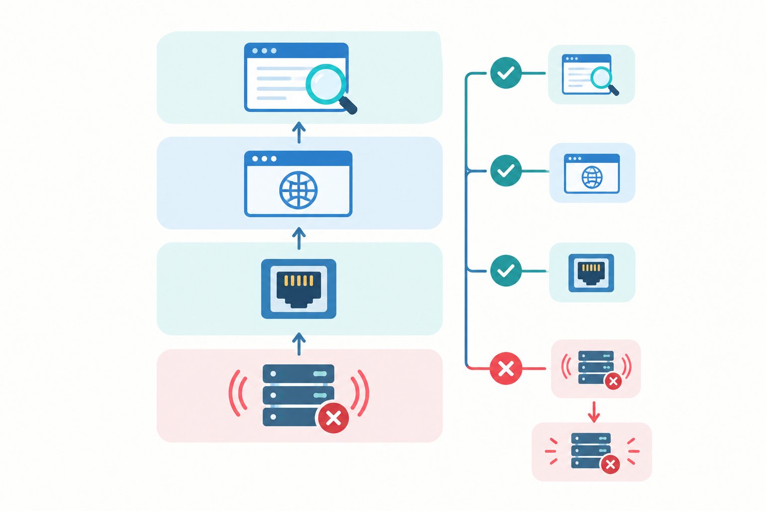 Diagram: Layered stack diagram showing Ping (host/network), Port (service), HTTP (application), and Keyword (content) layers, with a troubleshooting flow showing which layer fails first and what it likely means. for Port and Ping Monitoring: When HTTP Checks Aren't Enough