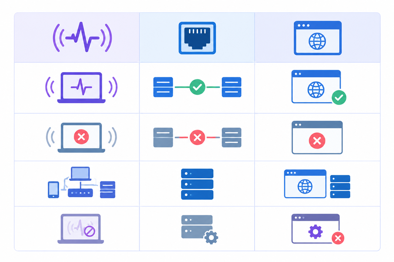 Comparison: Comparison table with three columns (Ping, Port, HTTP) and rows for what it tests, what a failure means, typical targets, and blind spots. Clean, readable design with brand-friendly purple and blue accents. for Port and Ping Monitoring: When HTTP Checks Aren't Enough