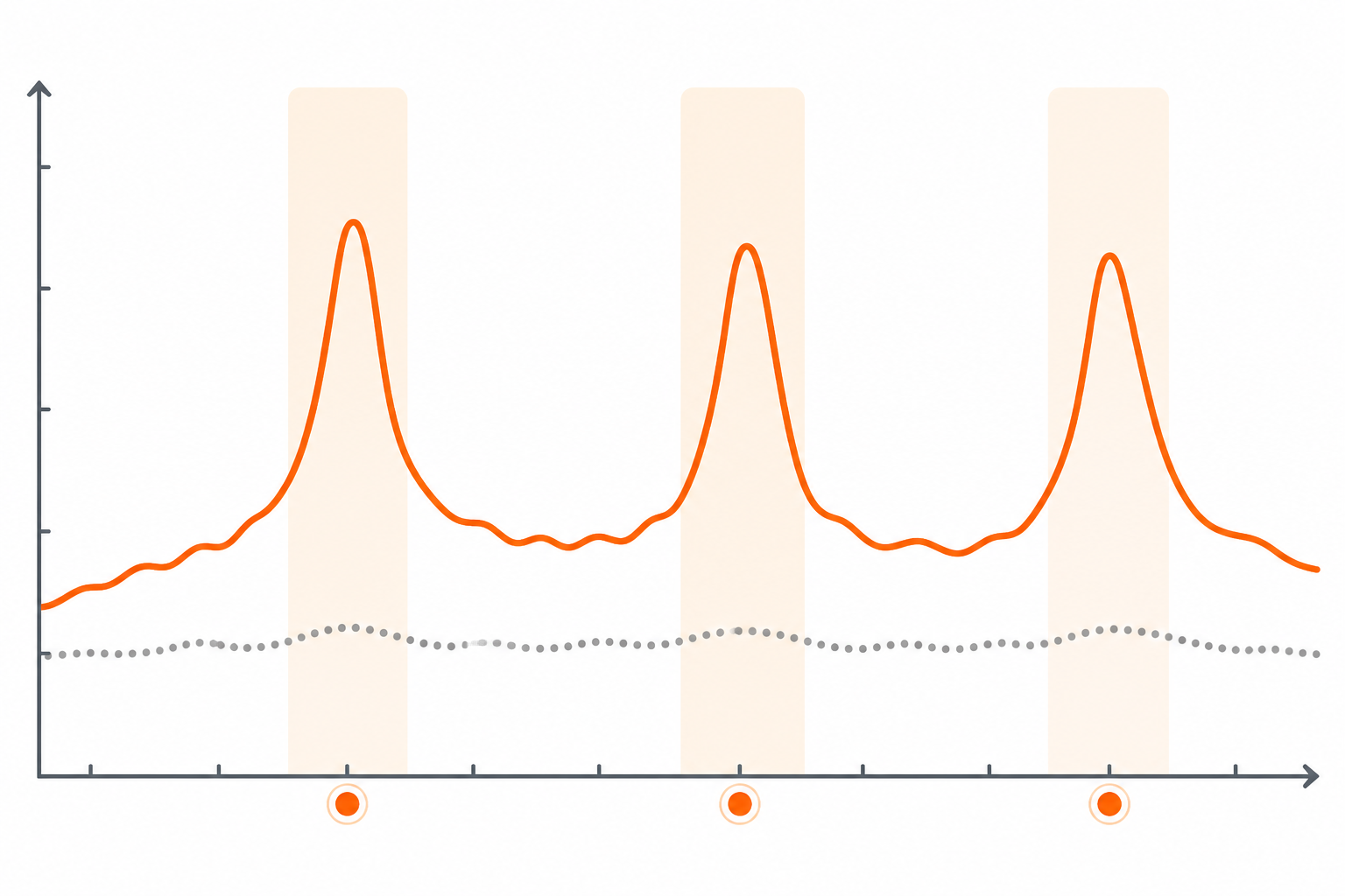 Chart: A simple line chart showing ticket volume spiking during Black Friday, Cyber Monday, and the final shipping cutoff date, with a dotted line showing normal baseline volume for comparison for Preparing Your E-commerce Support Team for Holiday Traffic