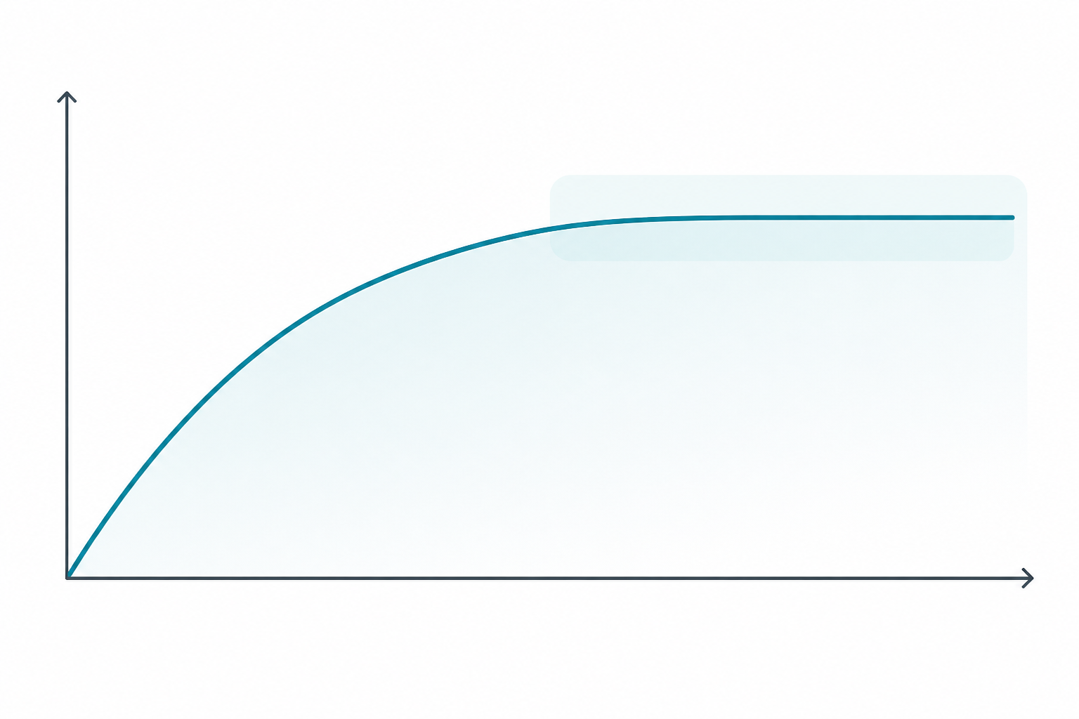 Chart: A line chart showing organic traffic growth plateauing as publishing frequency increases beyond a certain point, illustrating diminishing returns, clean minimal data visualization style for Publishing Frequency vs. Quality: Finding the Balance