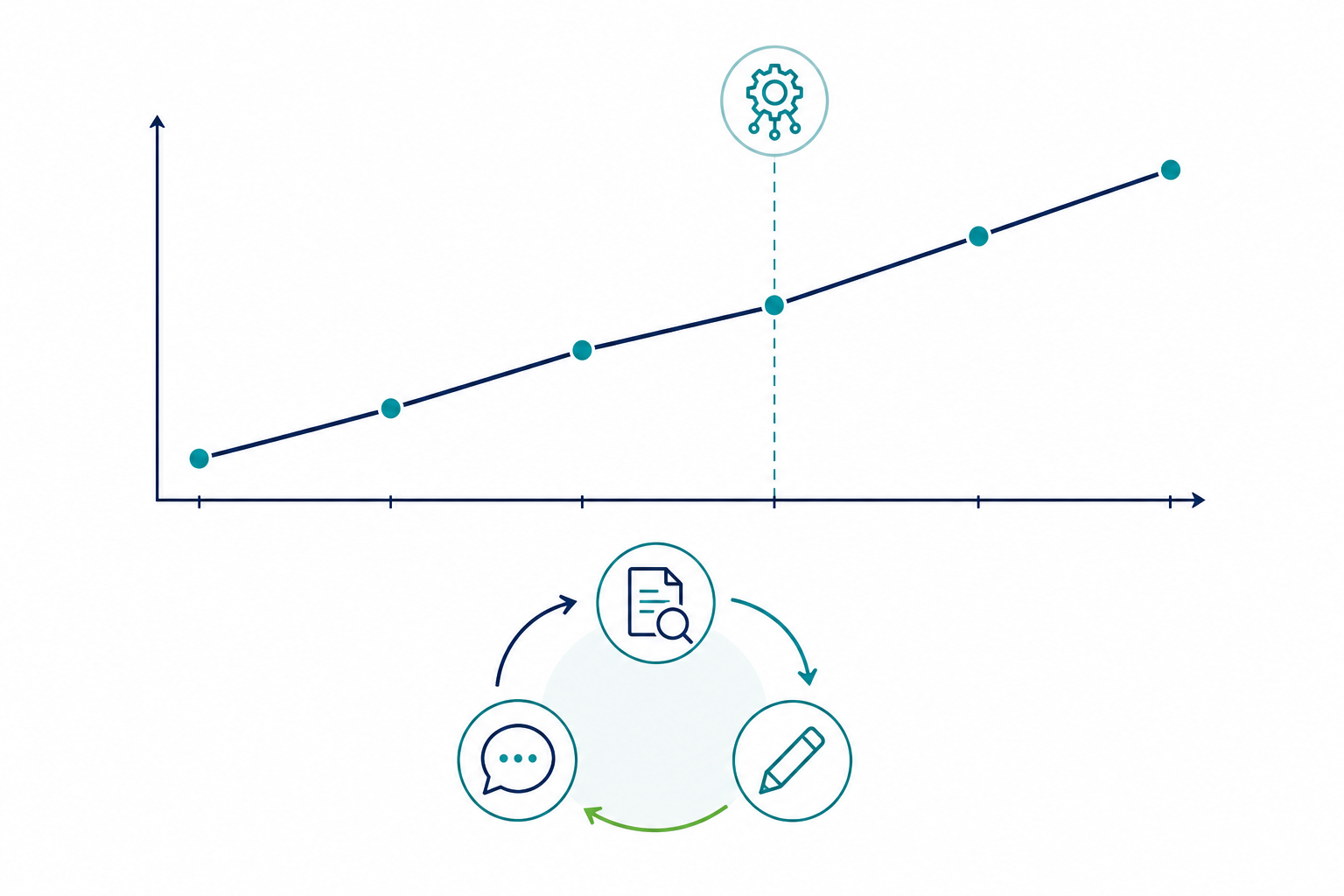 Chart: A simple line chart showing content quality scores trending upward over six months as a feedback loop improves output, with an annotation marking when automated learning was introduced for Quality Scoring Systems Every Content Team Should Use