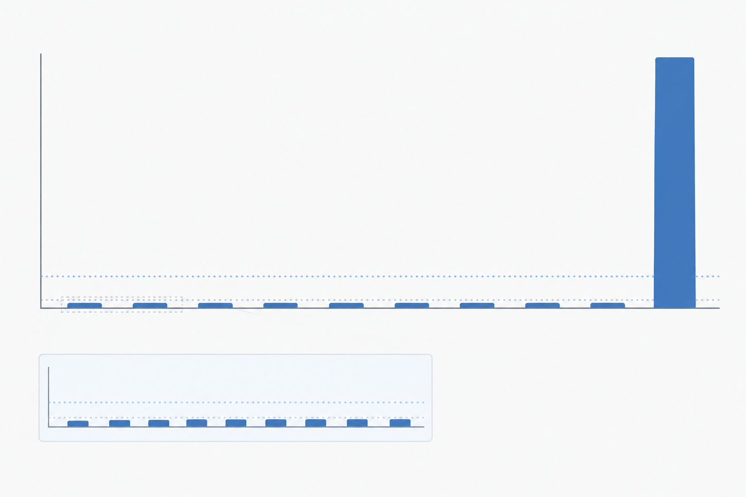 Chart: A simple bar chart showing ten customer wait times, nine short bars (about one minute) and one very tall bar (30 hours), with a dotted line showing the misleadingly low average of about three hours and a dotted line showing the median of one minute. Clear labels, minimal style, plain-English annotations like 'The average looks fine, but this customer waited a day and a half for Response Time Reporting: What to Track and Why It Matters
